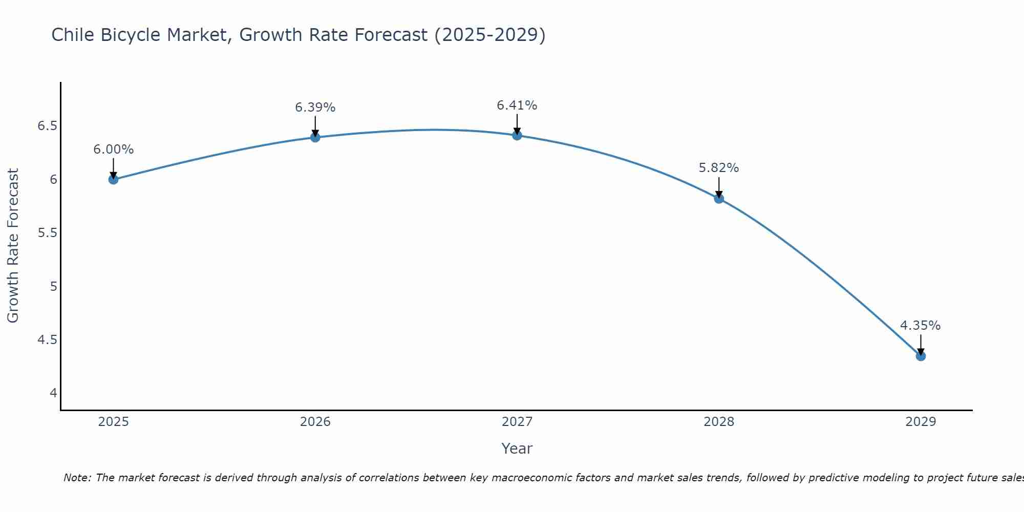 Chile Bicycle Market Growth Rate