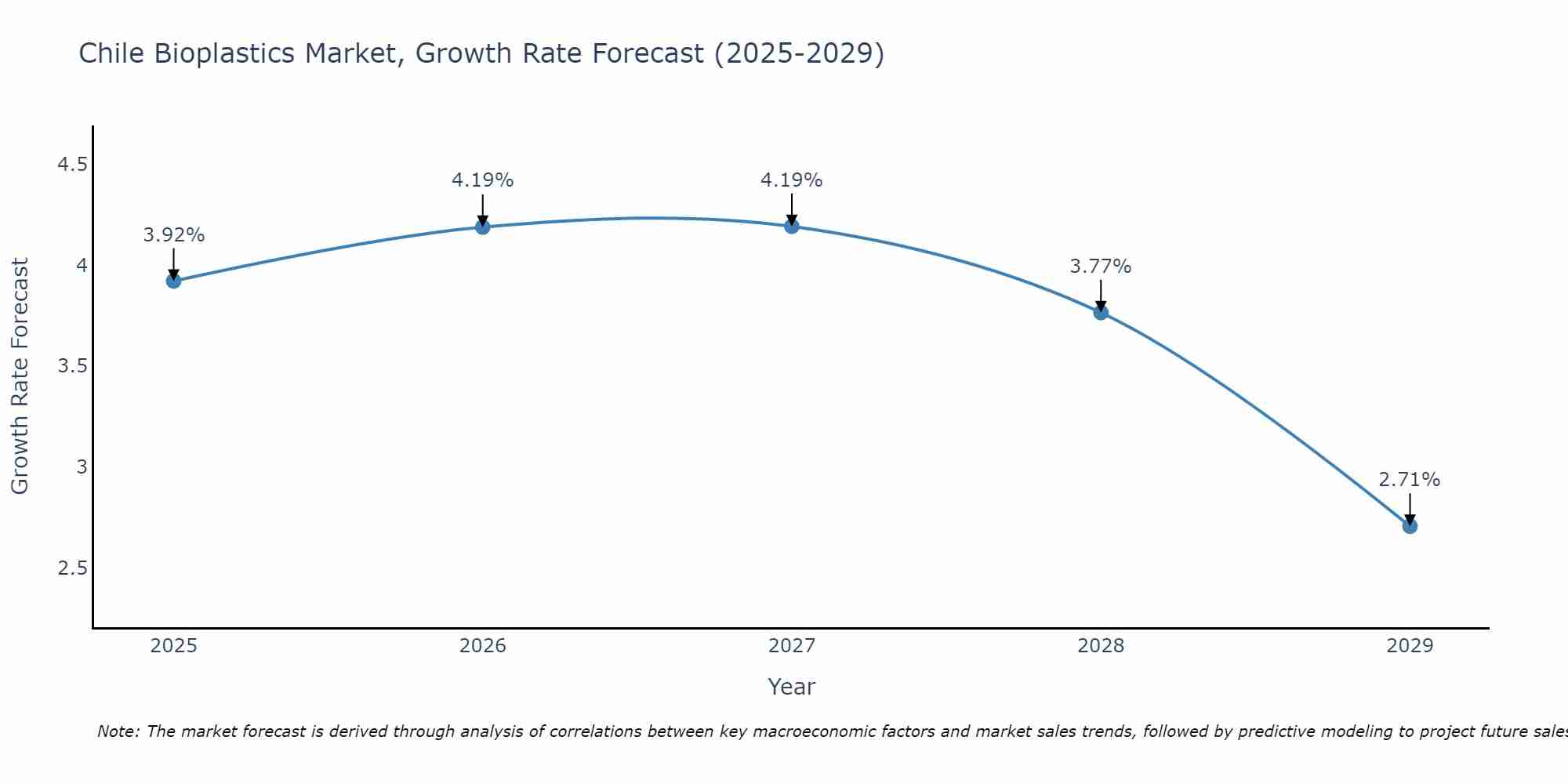 Chile Bioplastics Market Growth Rate