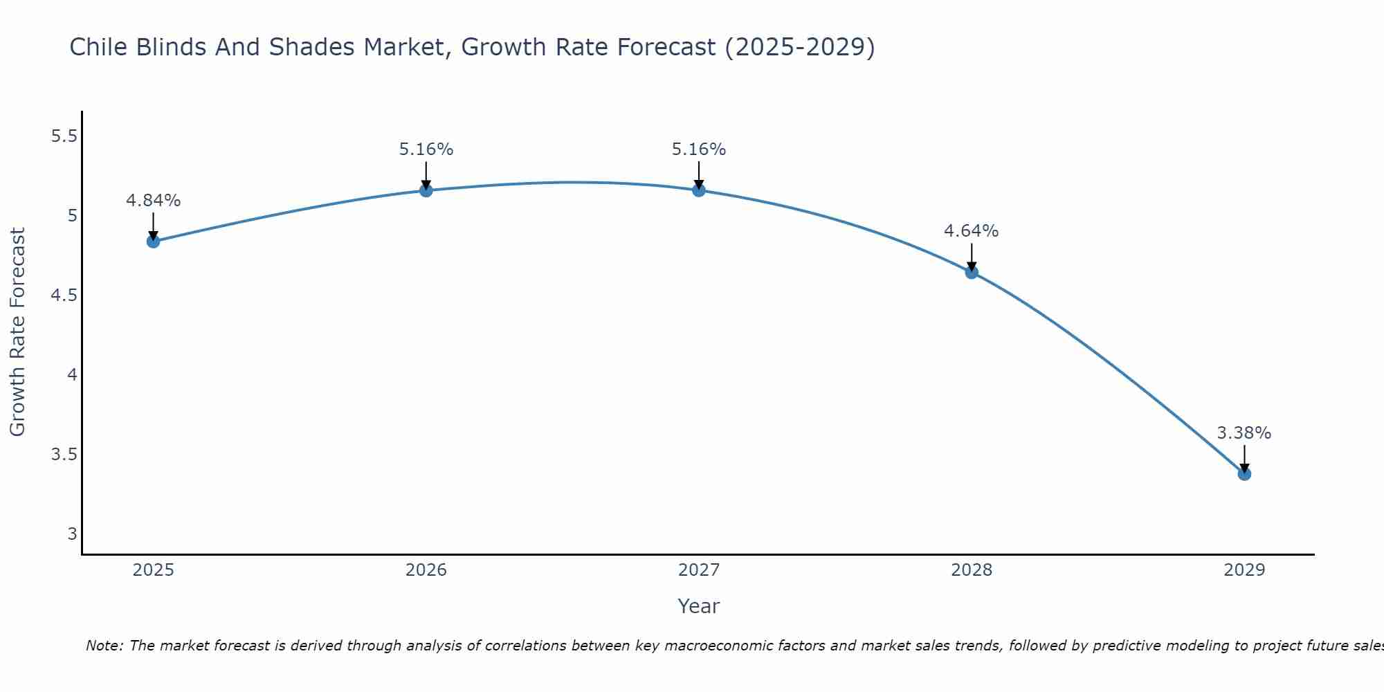 Chile Blinds And Shades Market Growth Rate