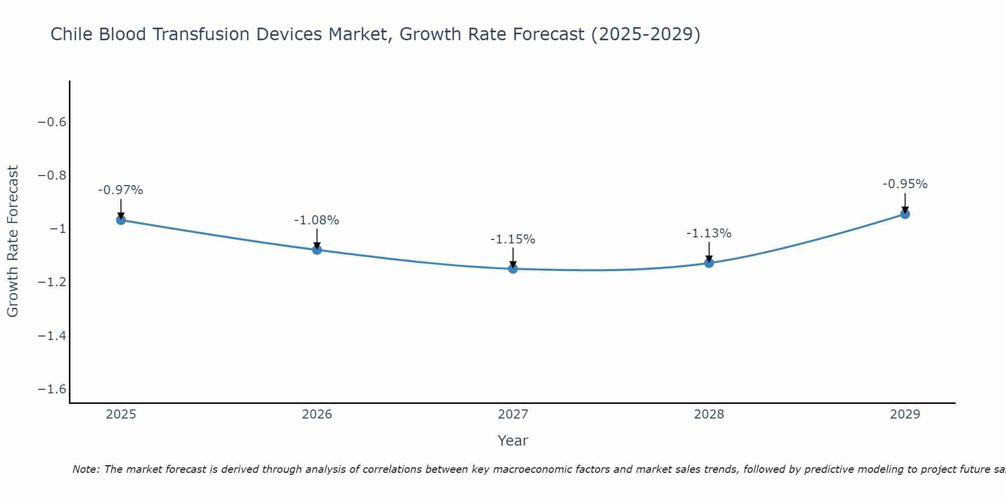 Chile Blood Transfusion Devices Market Growth Rate