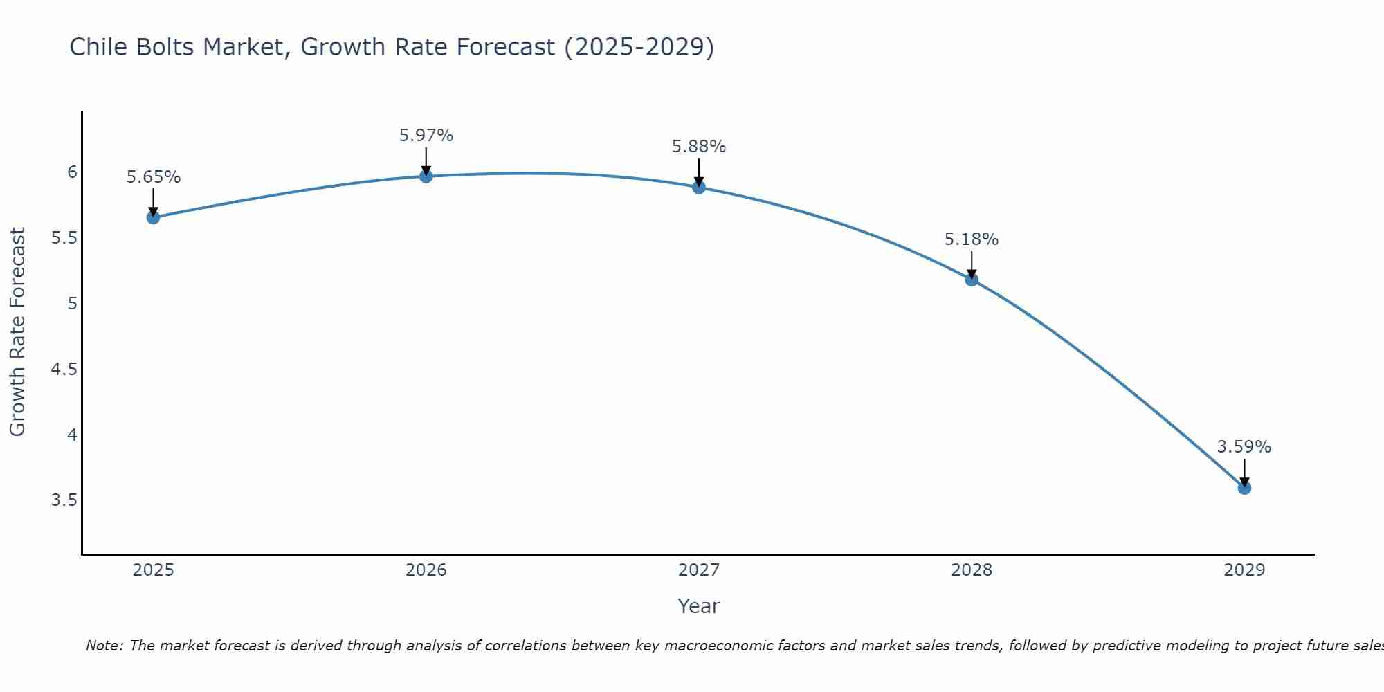 Chile Bolts Market Size Growth Rate
