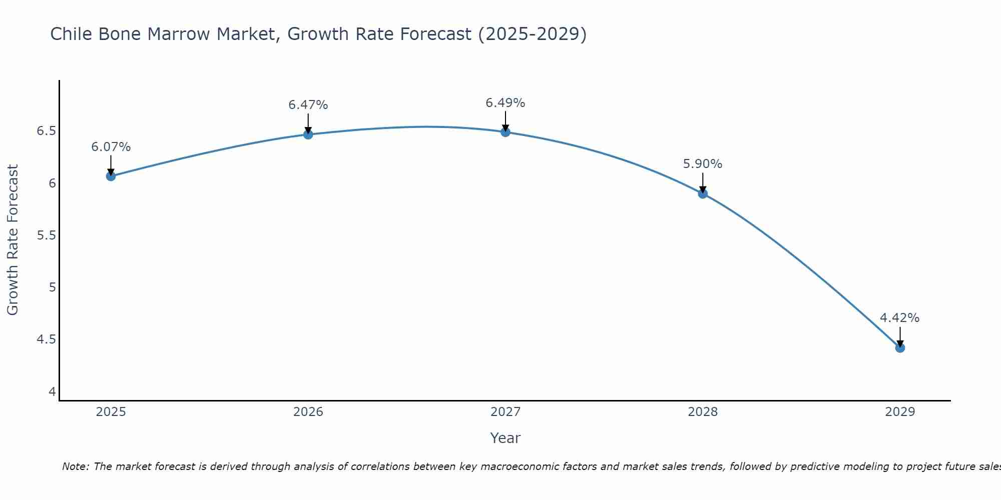 Chile Bone Marrow Market Growth Rate