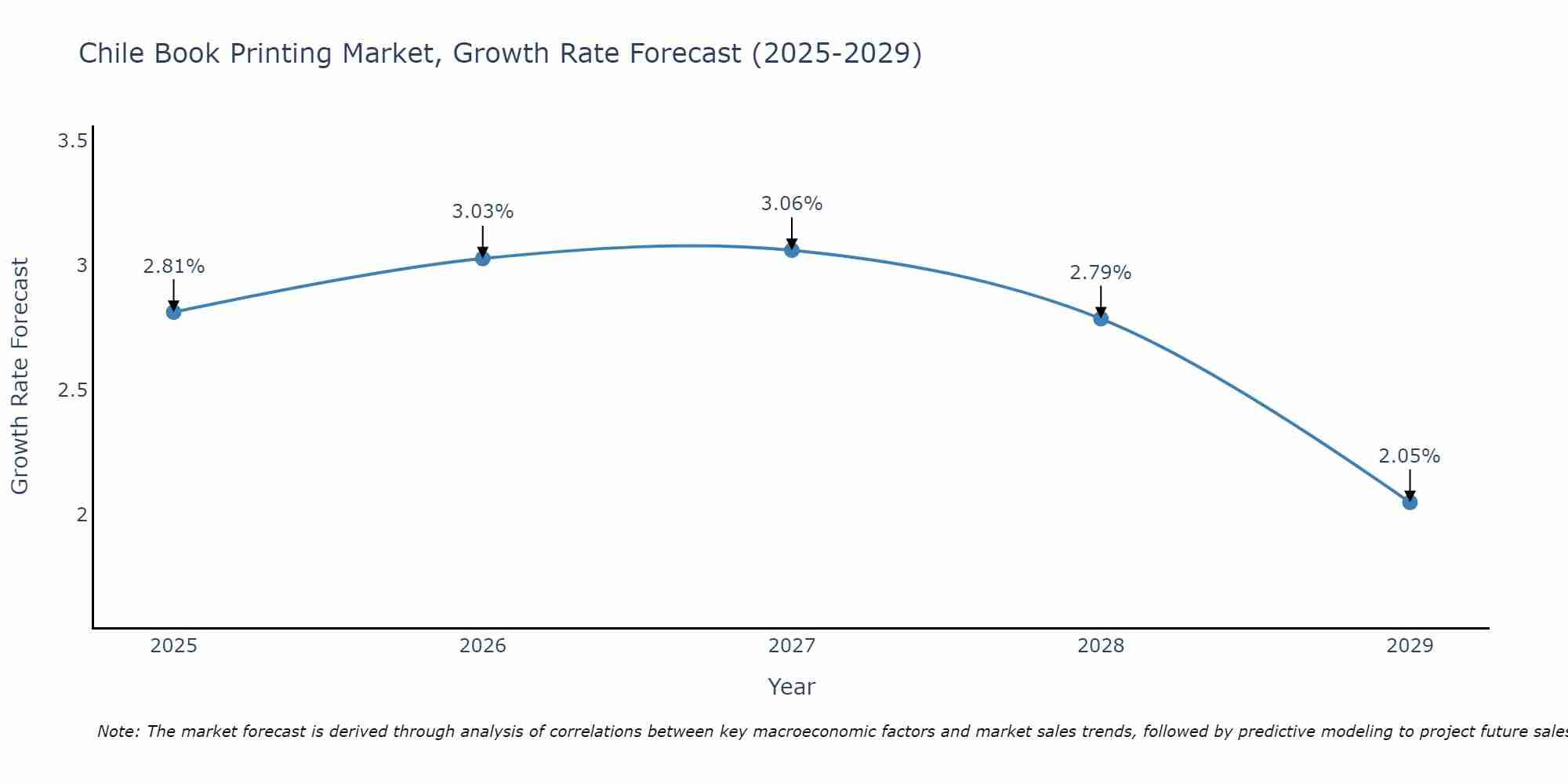 Chile Book Printing Market Growth Rate