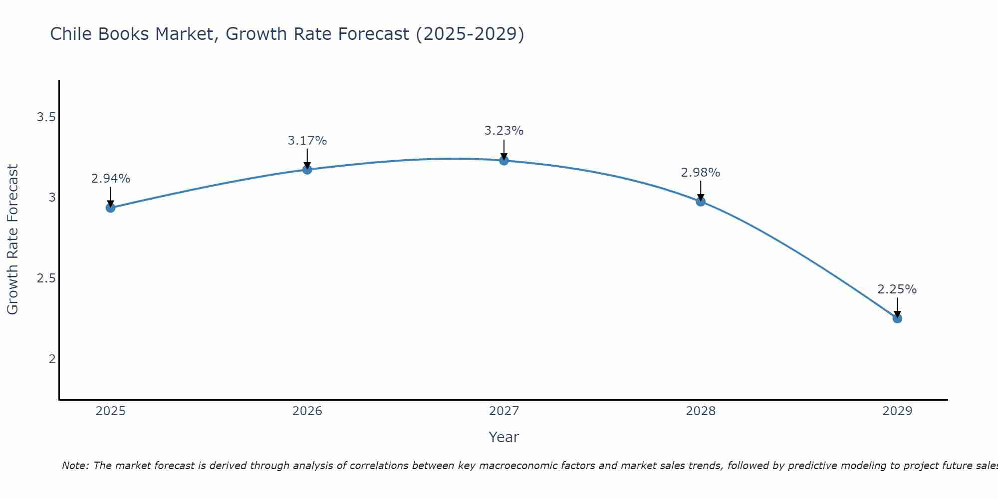 Chile Books Market Growth Rate