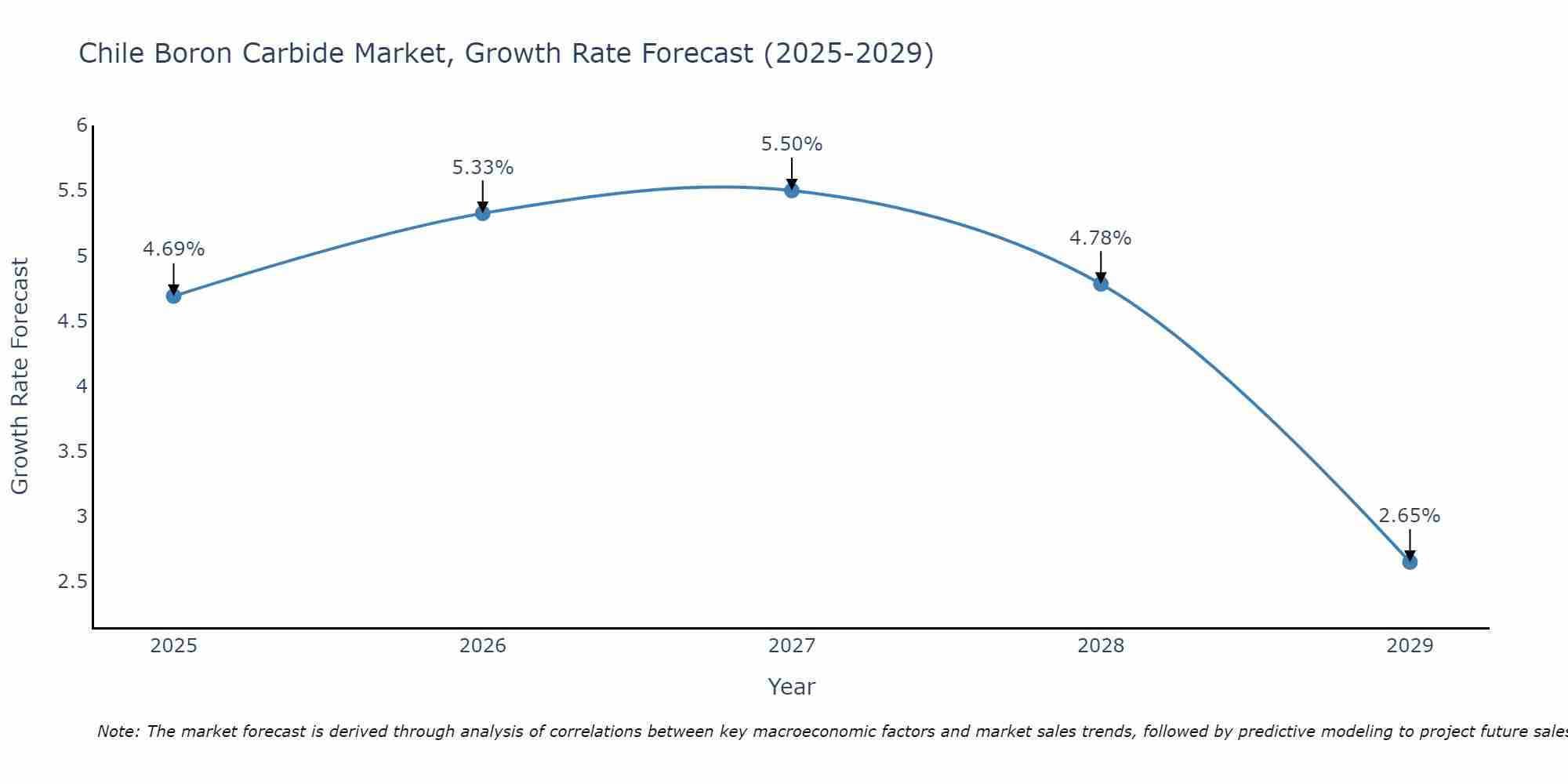 Chile Boron Carbide Market Size Growth Rate