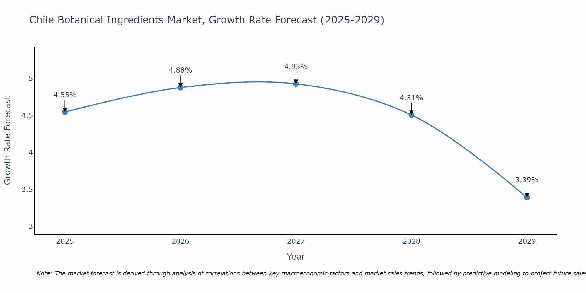 Chile Botanical Ingredients Market Growth Rate