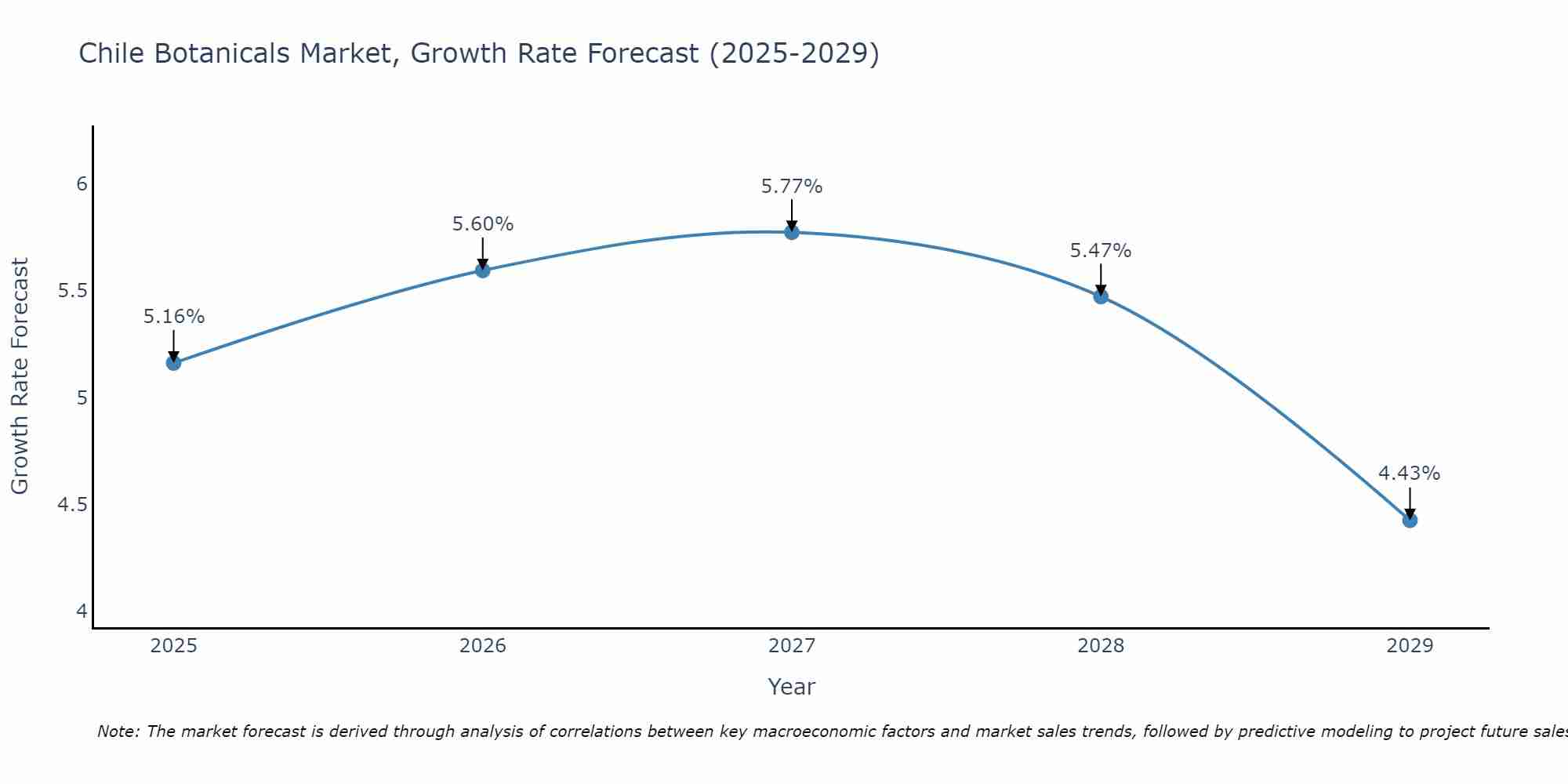 Chile Botanicals Market Size Growth Rate