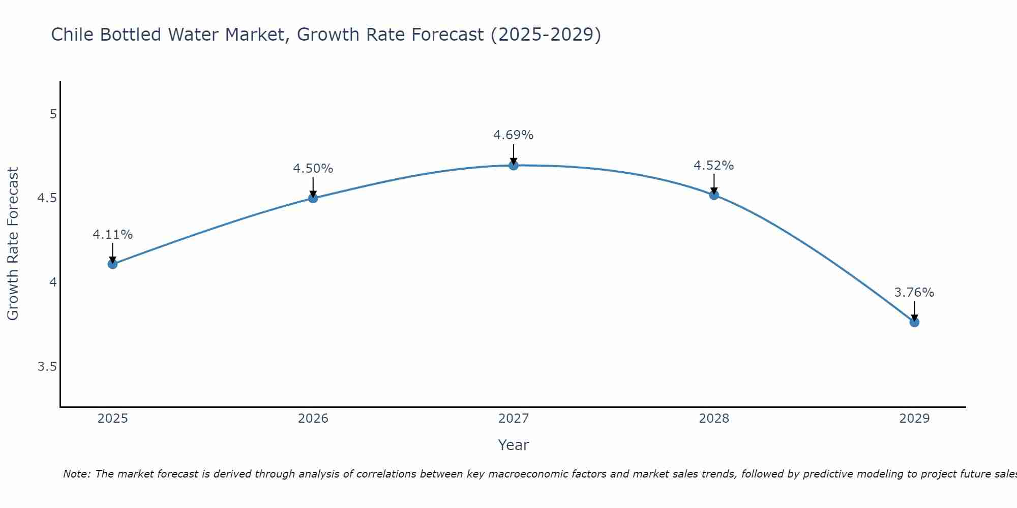 Chile Bottled Water Market Growth Rate