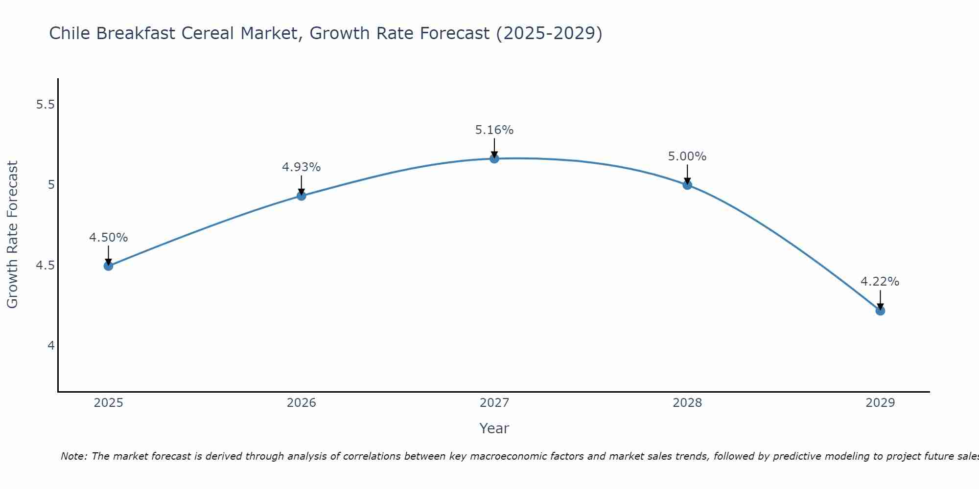 Chile Breakfast Cereal Market Growth Rate