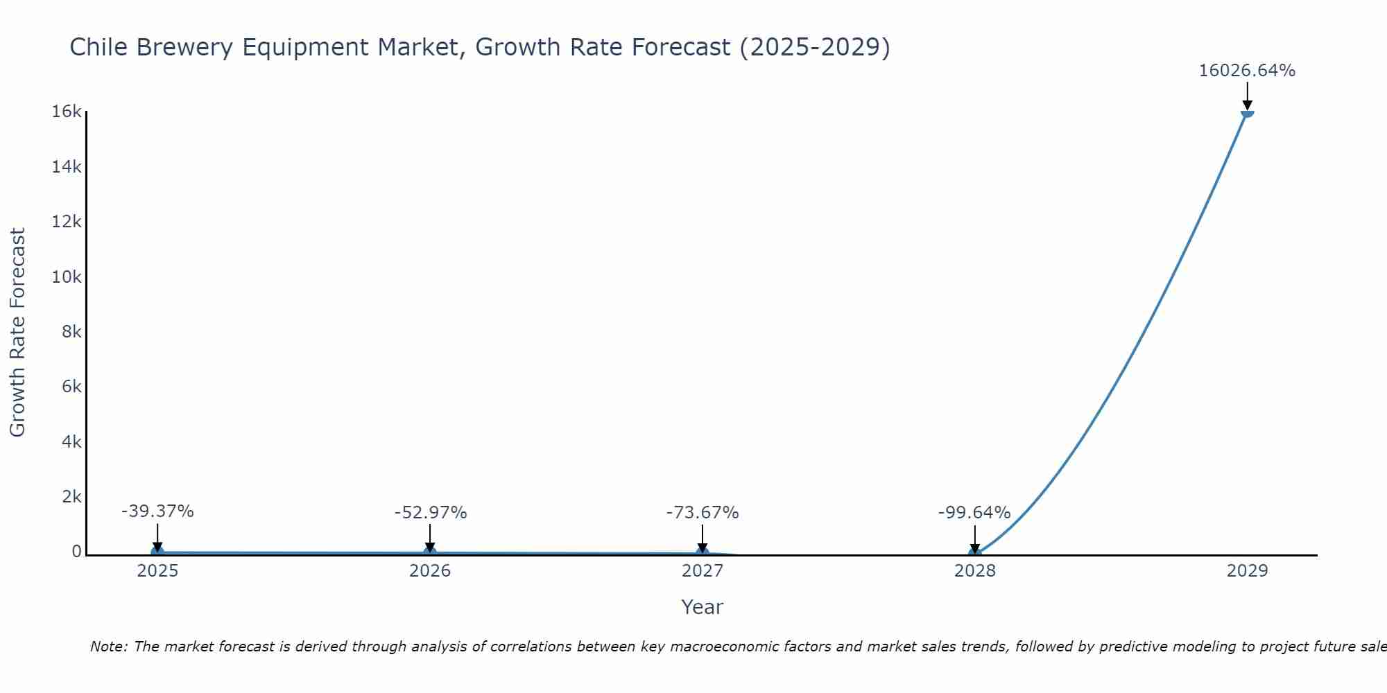 Chile Brewery Equipment Market Growth Rate