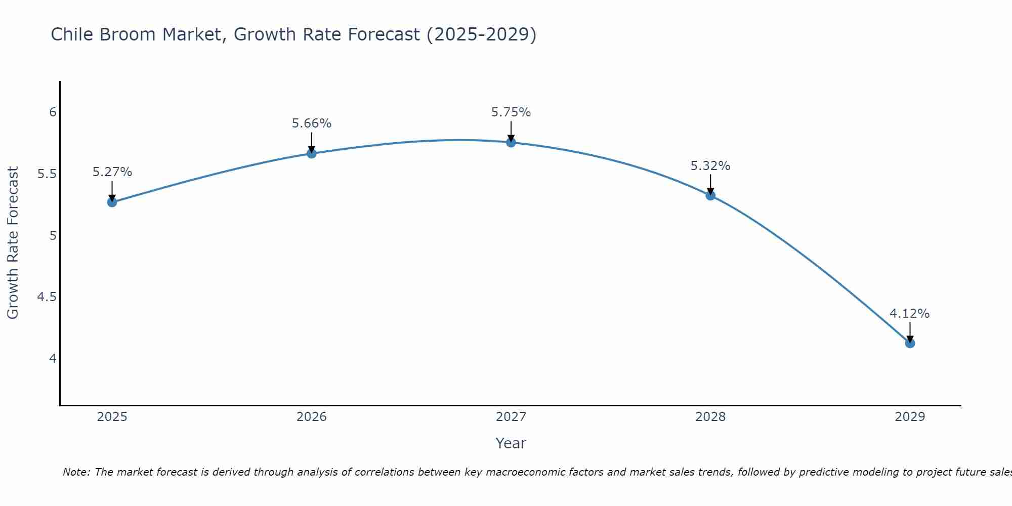 Chile Broom Market Growth Rate