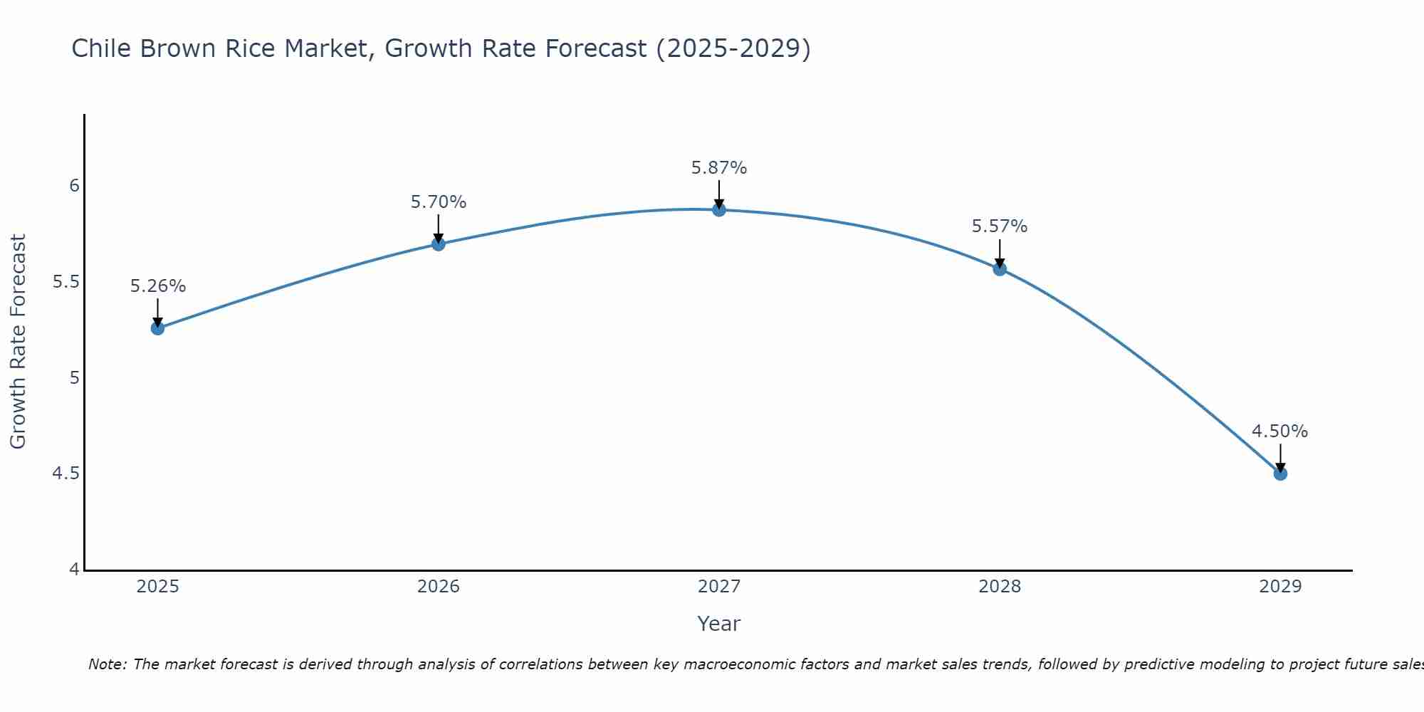 Chile Brown Rice Market Growth Rate
