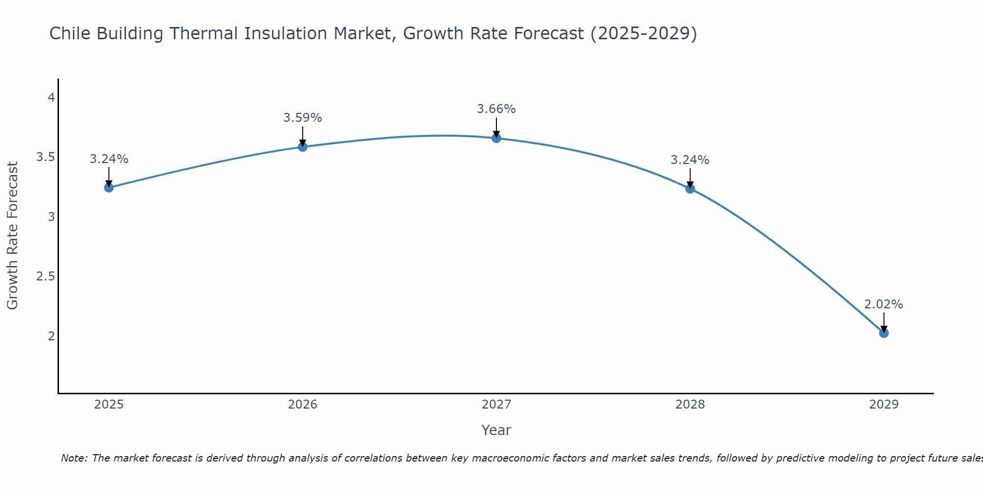 Chile Building Thermal Insulation Market Size Growth Rate
