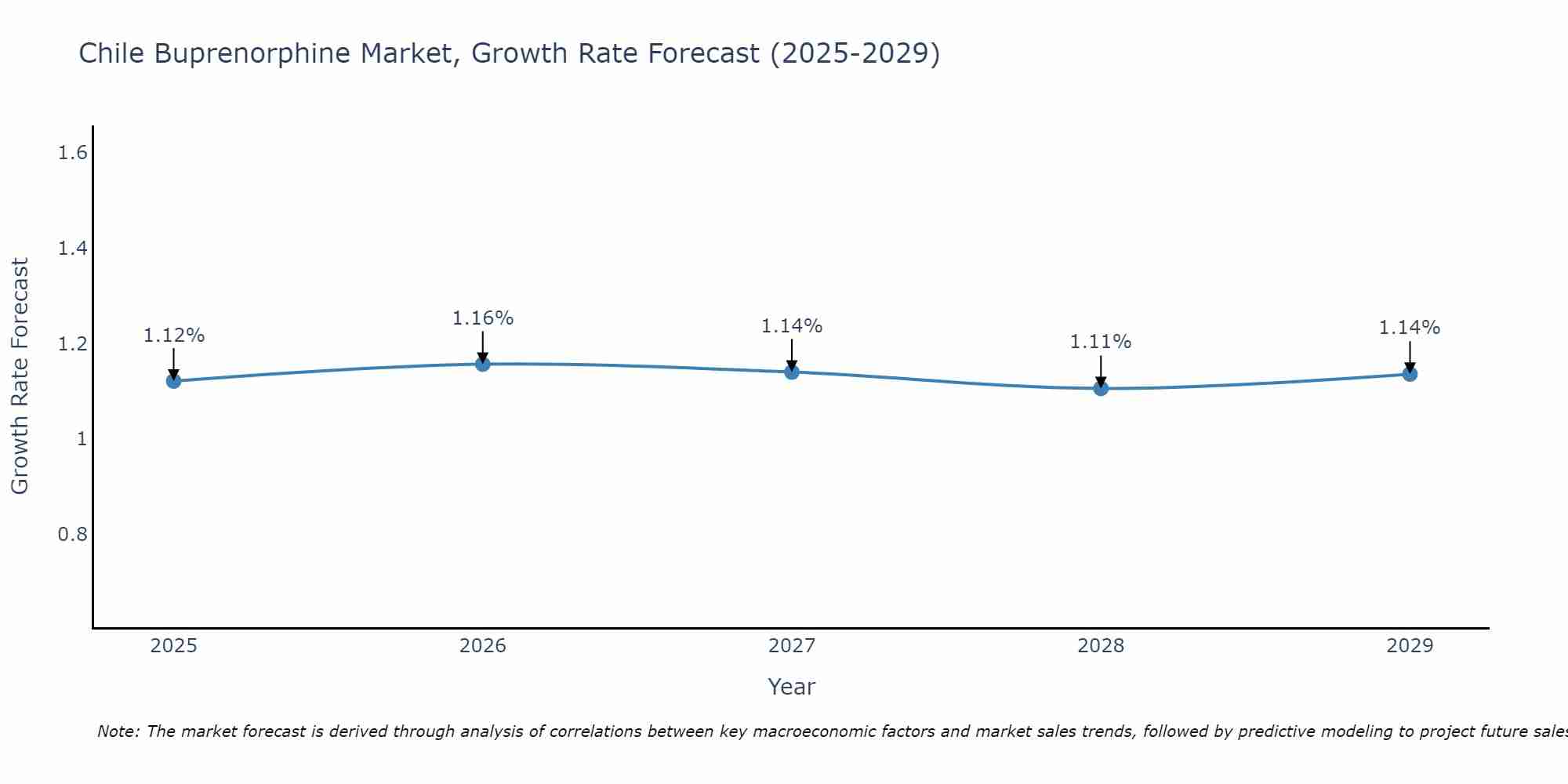 Chile Buprenorphine Market Growth Rate