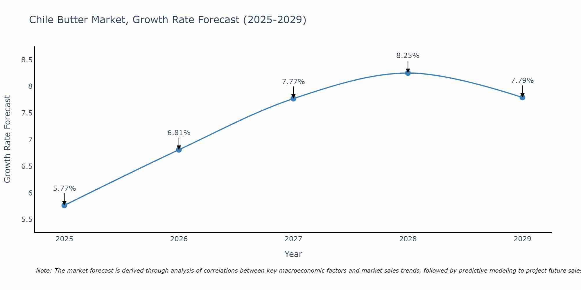 Chile Butter Market Growth Rate