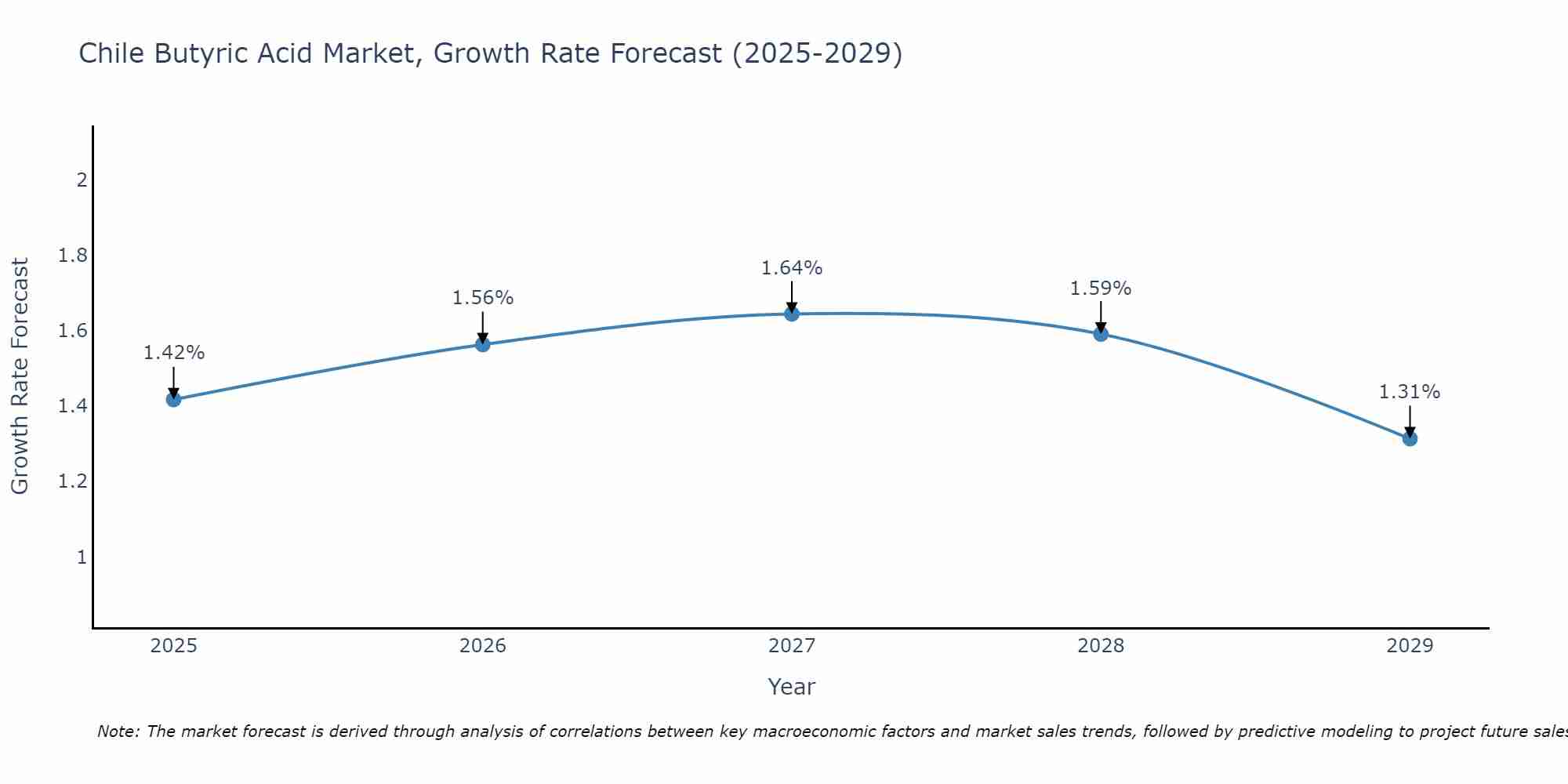 Chile Butyric Acid Market Size Growth Rate