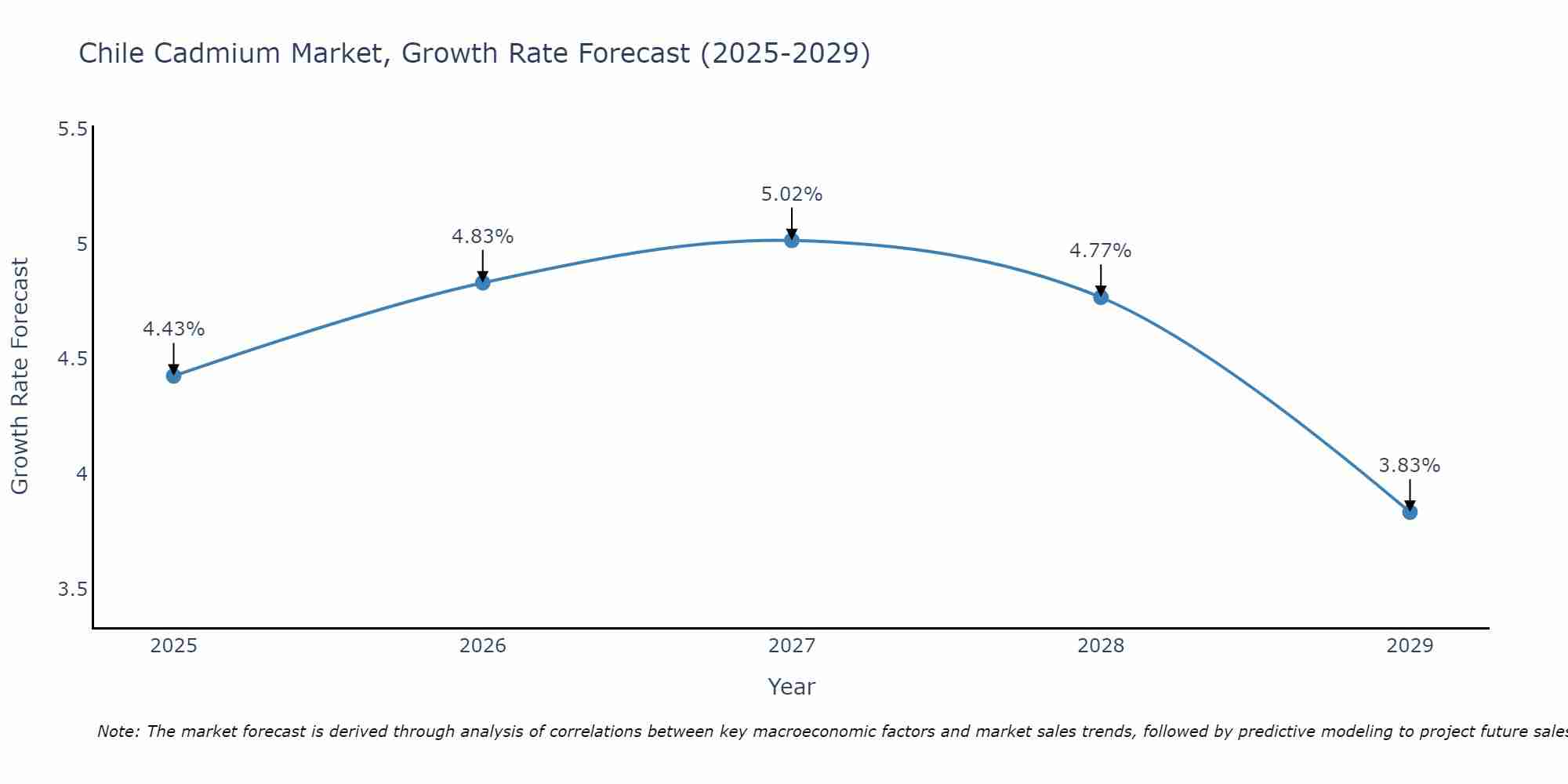 Chile Cadmium Market Growth Rate