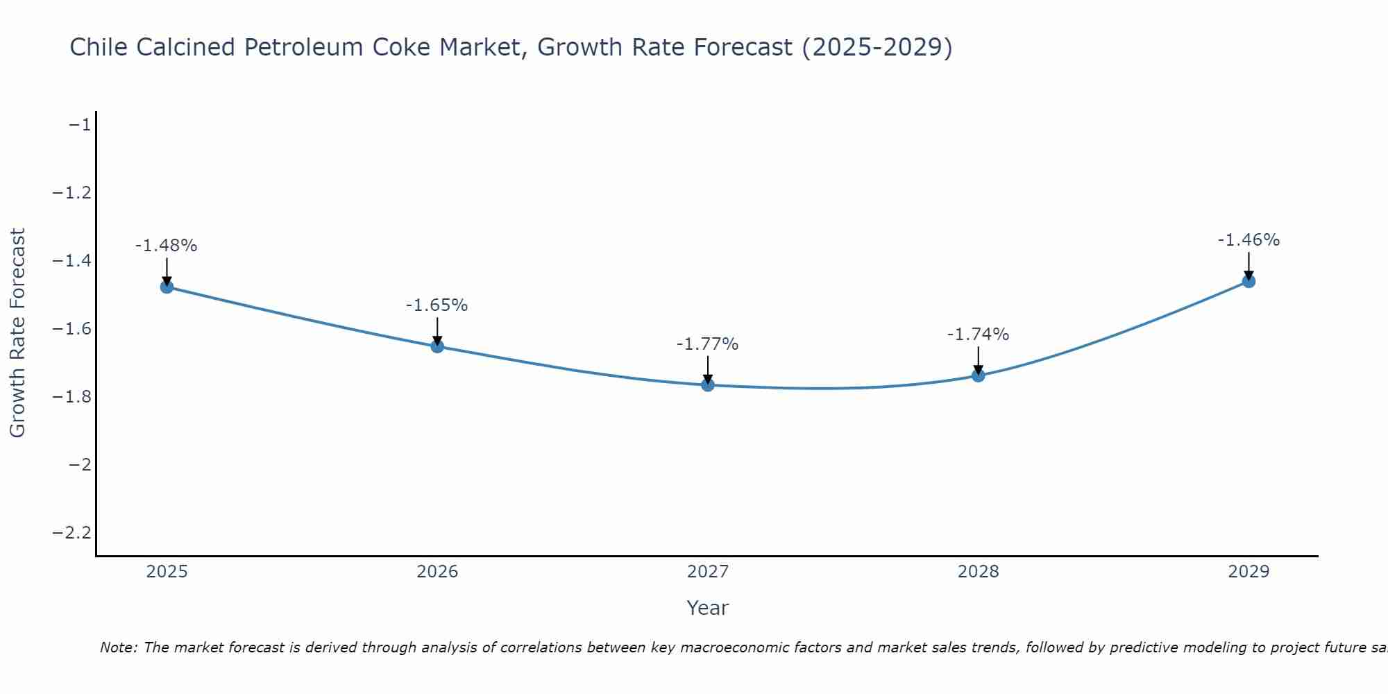 Chile Calcined Petroleum Coke Market Growth Rate