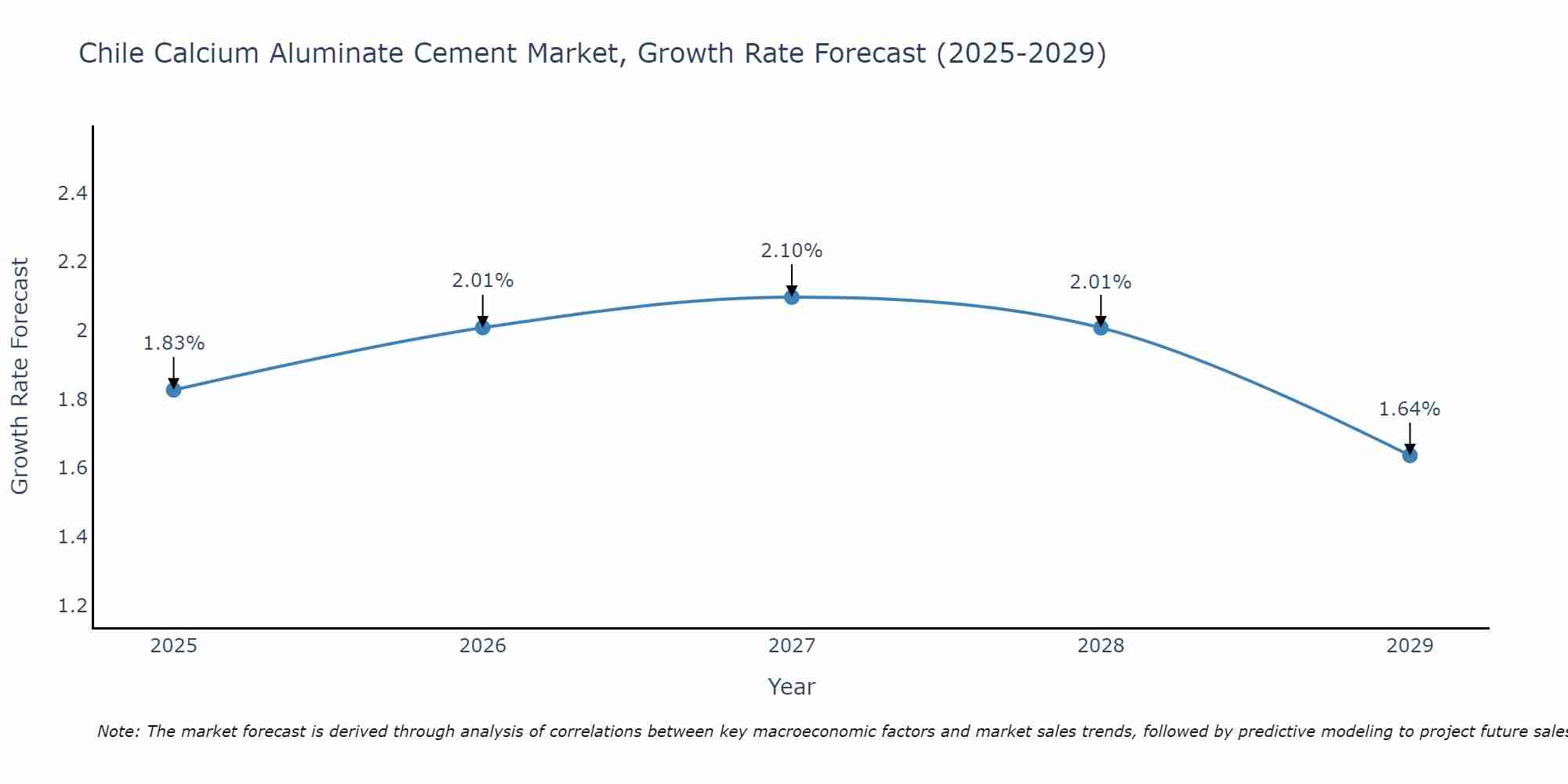 Chile Calcium Aluminate Cement Market Growth Rate