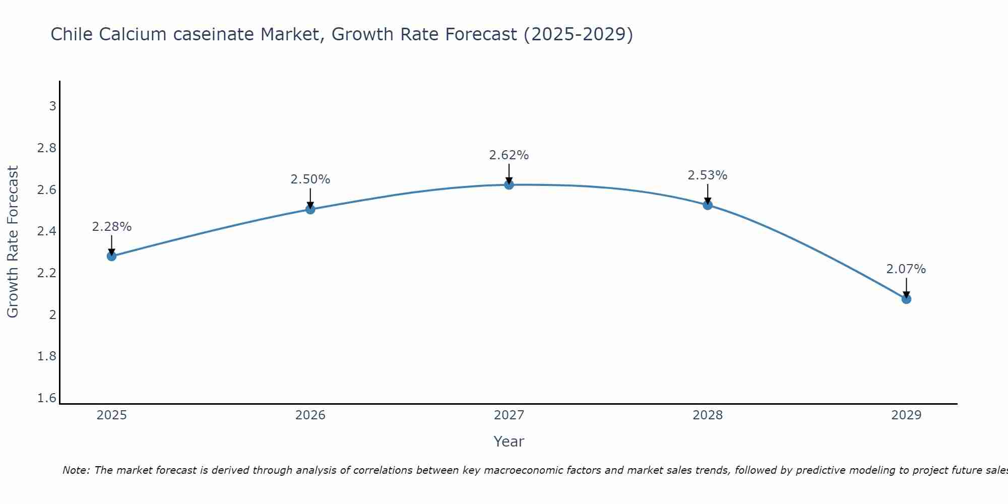 Chile Calcium caseinate Market Growth Rate