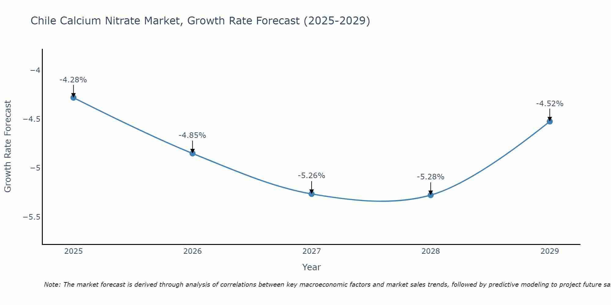 Chile Calcium Nitrate Market Growth Rate