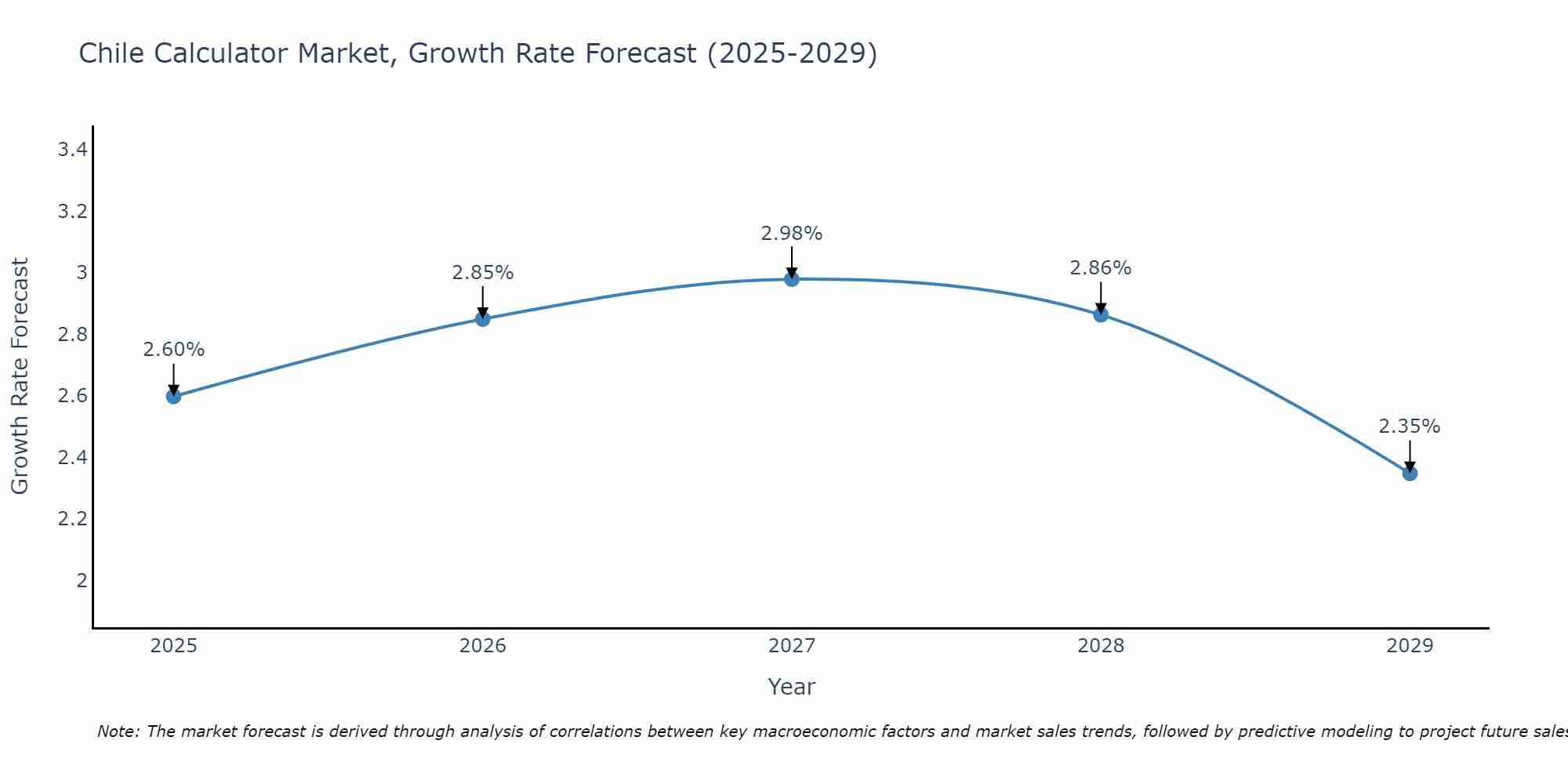 Chile Calculator Market Growth Rate