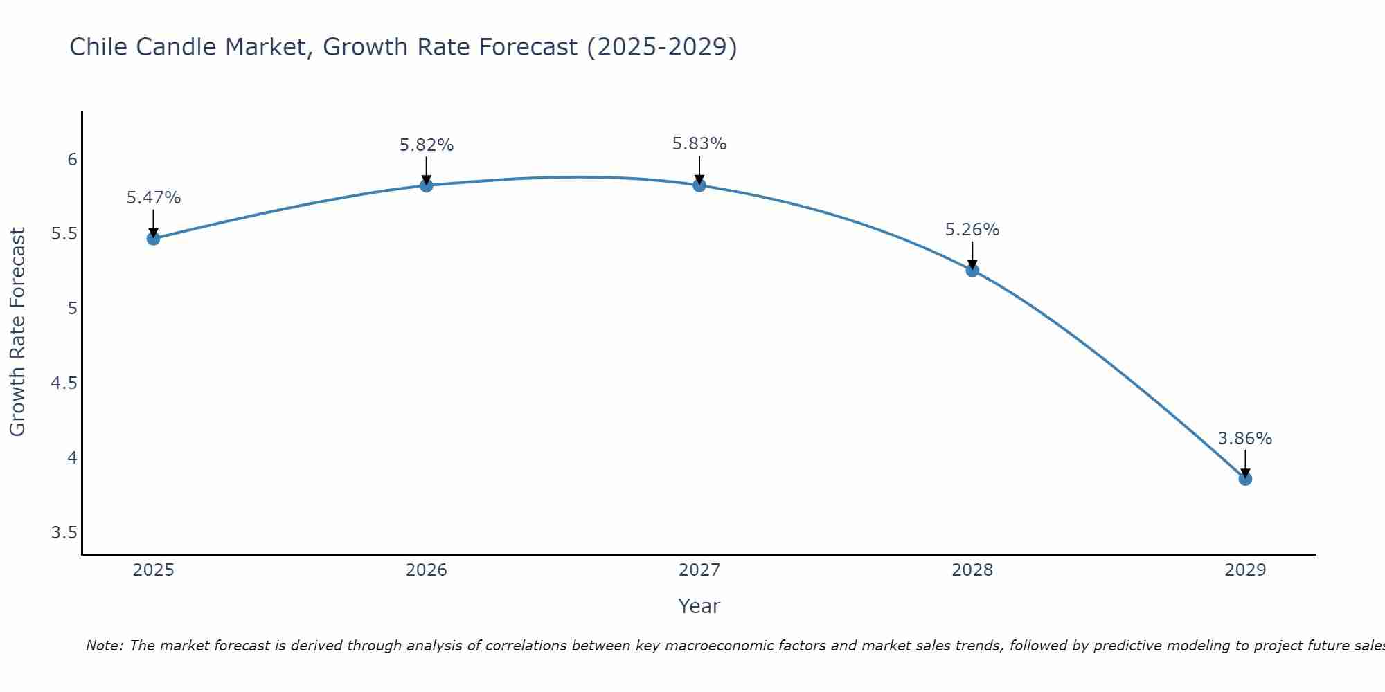 Chile Candle Market Size Growth Rate