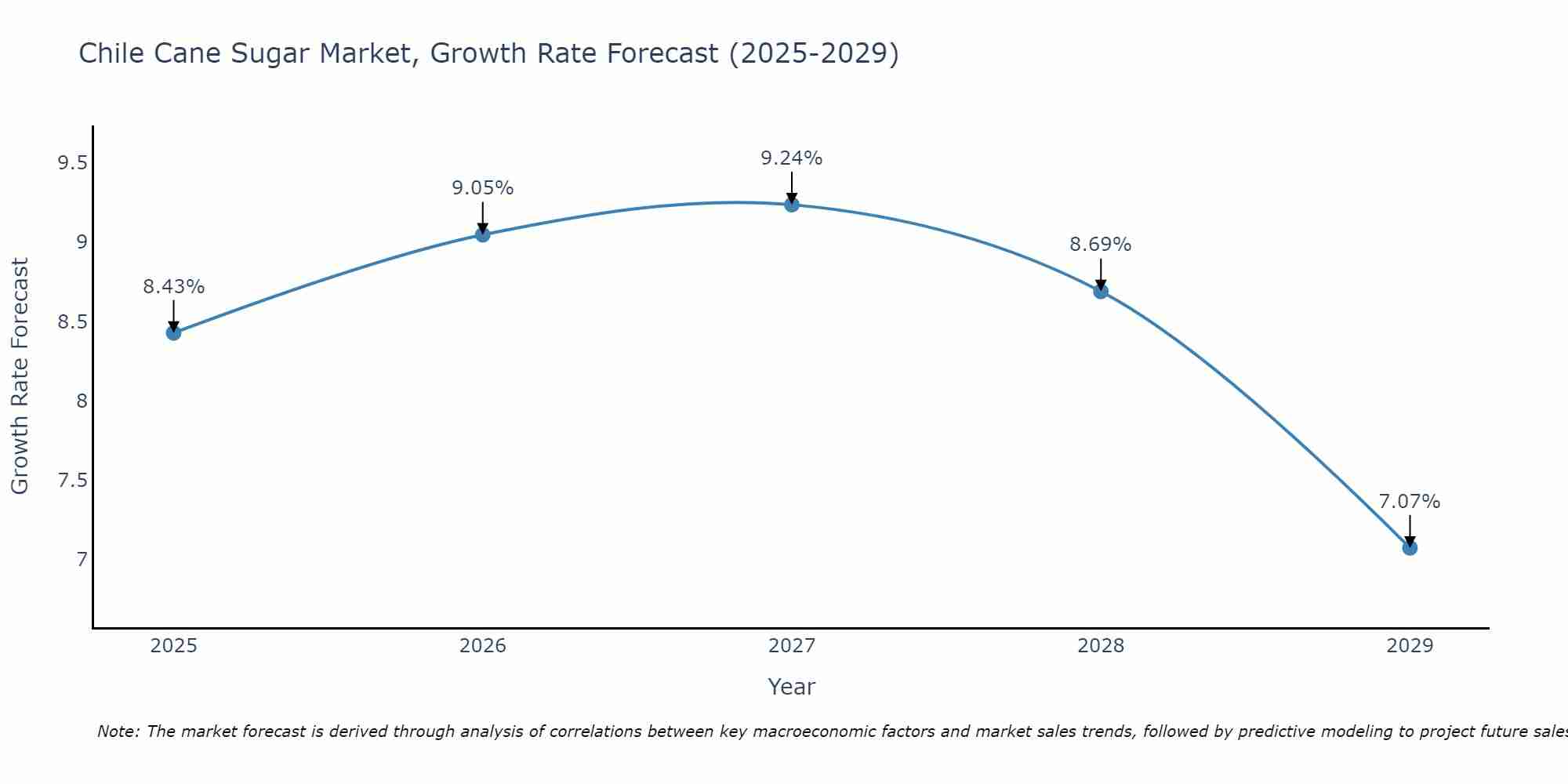 Chile Cane Sugar Market Growth Rate
