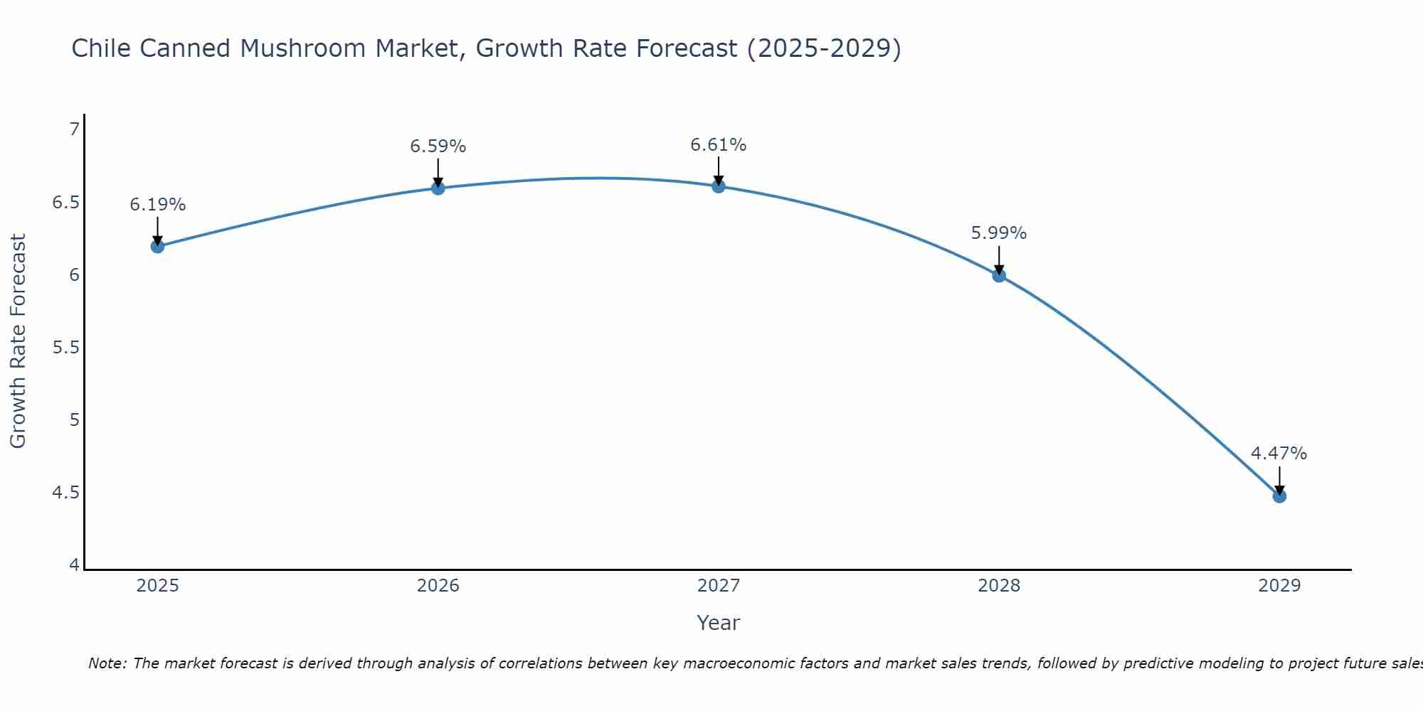 Chile Canned Mushroom Market Growth Rate