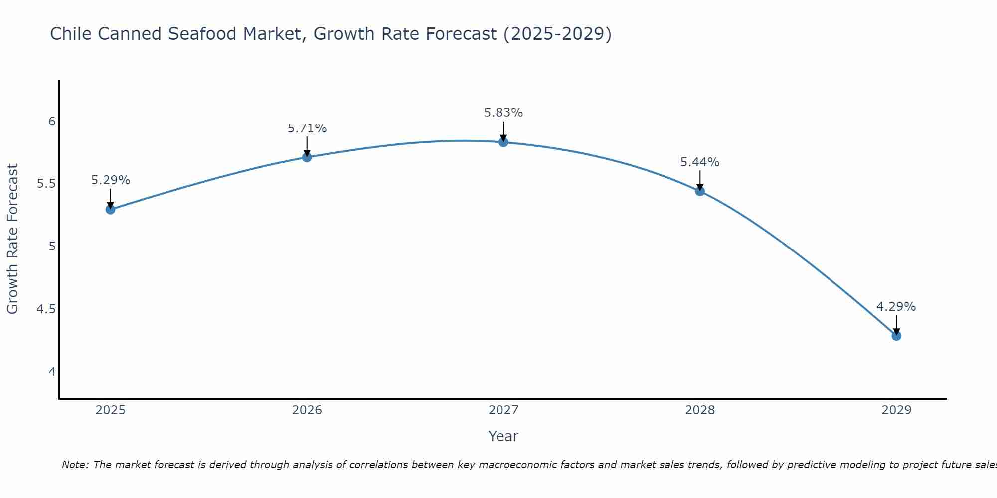 Chile Canned Seafood Market Growth Rate