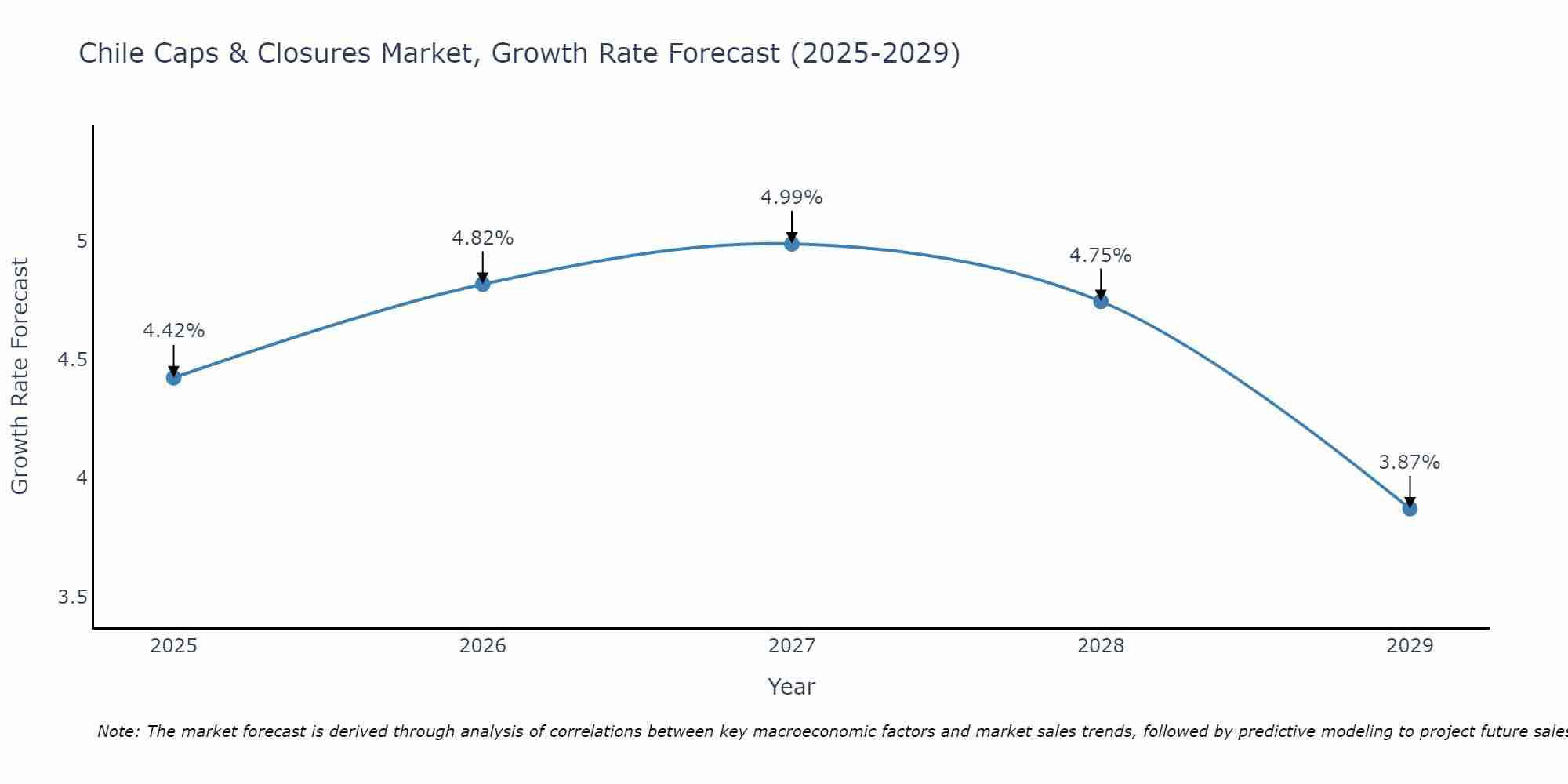 Chile Caps & Closures Market Growth Rate