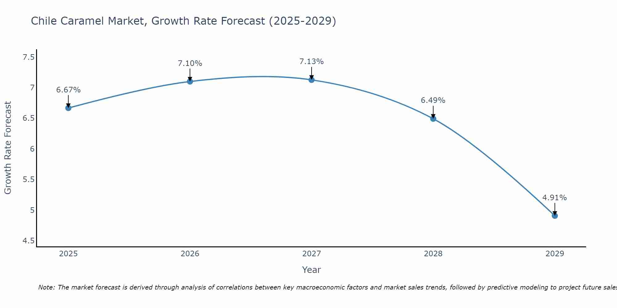 Chile Caramel Market Growth Rate