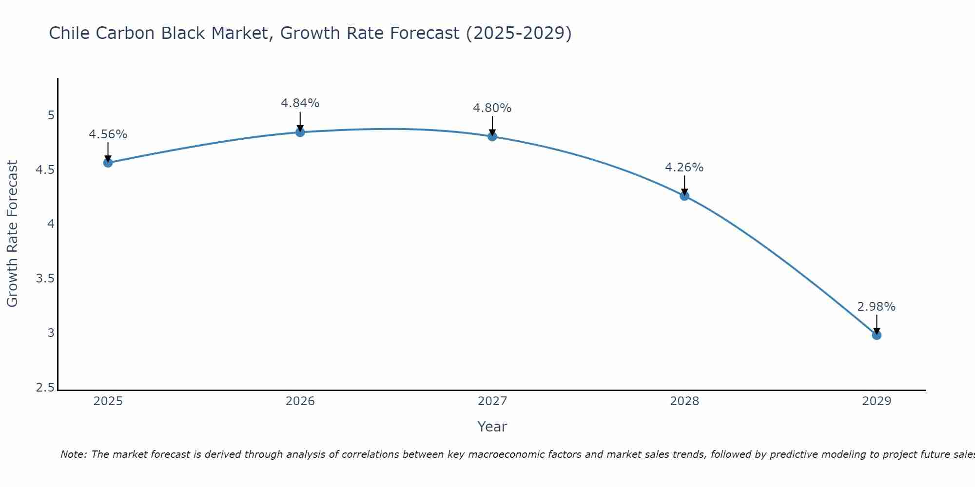 Chile Carbon Black Market Size Growth Rate