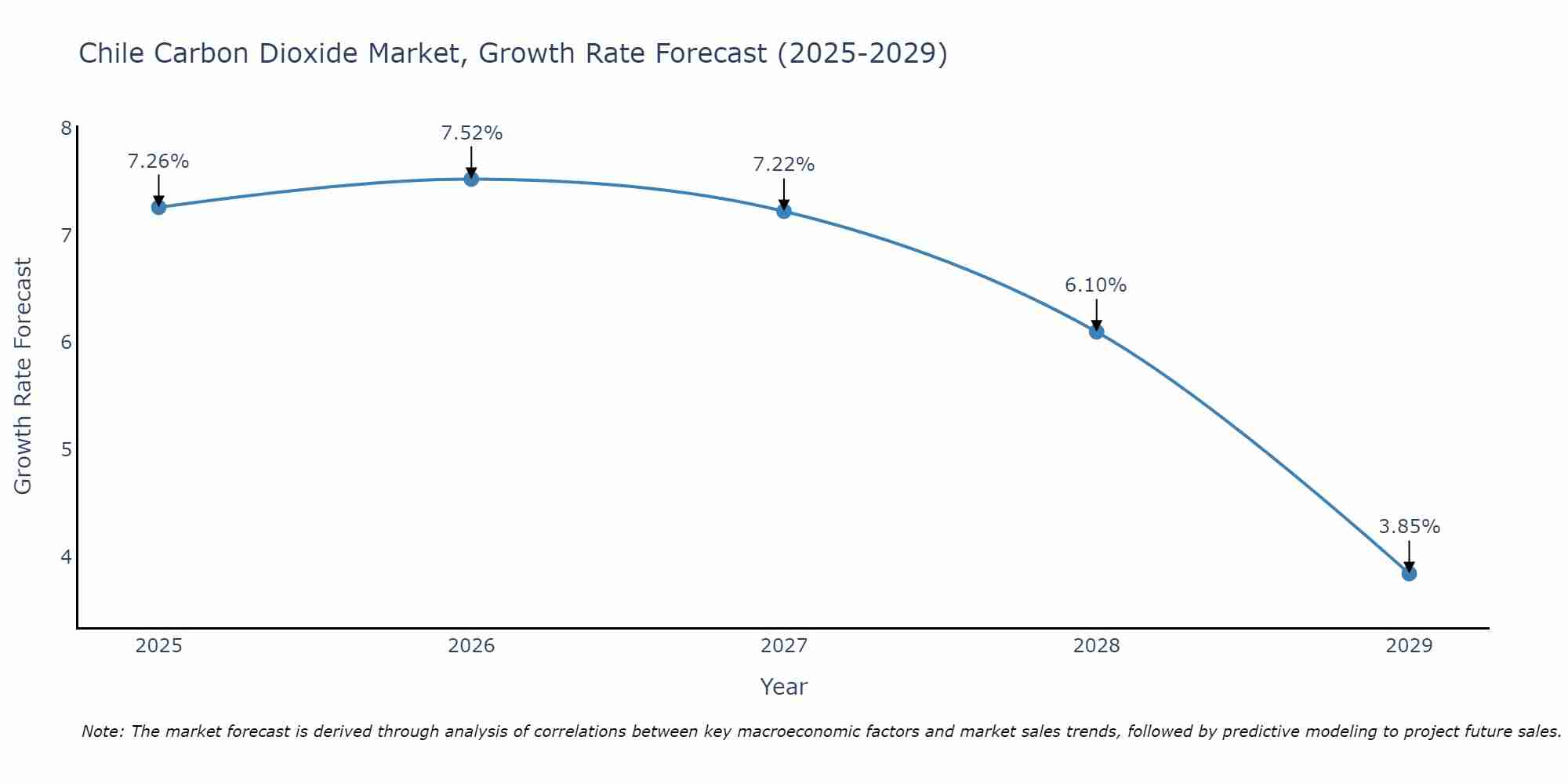 Chile Carbon Dioxide Market Growth Rate