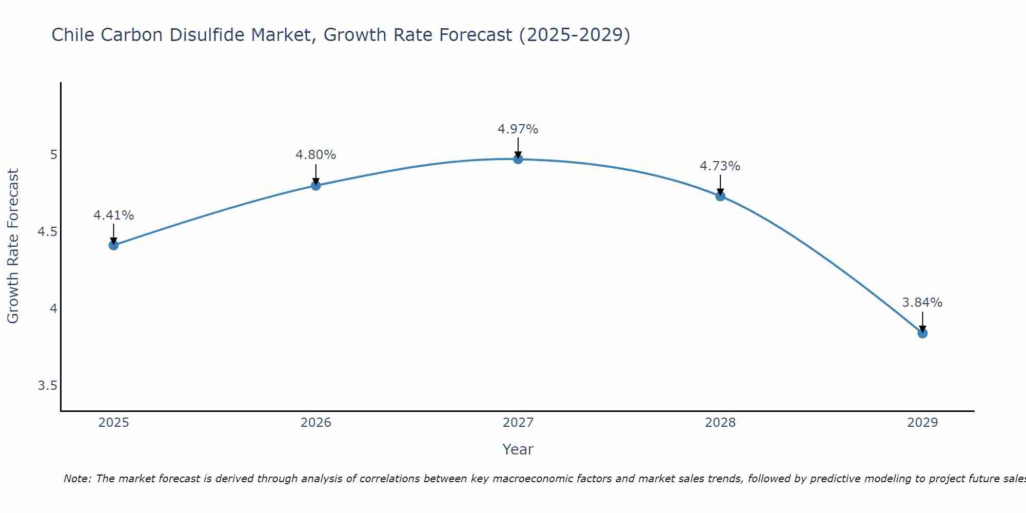 Chile Carbon Disulfide Market Size Growth Rate
