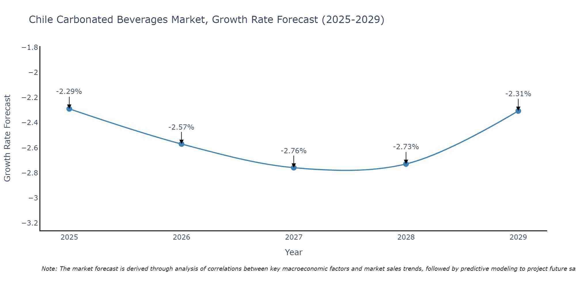 Chile Carbonated Beverages Market Size Growth Rate