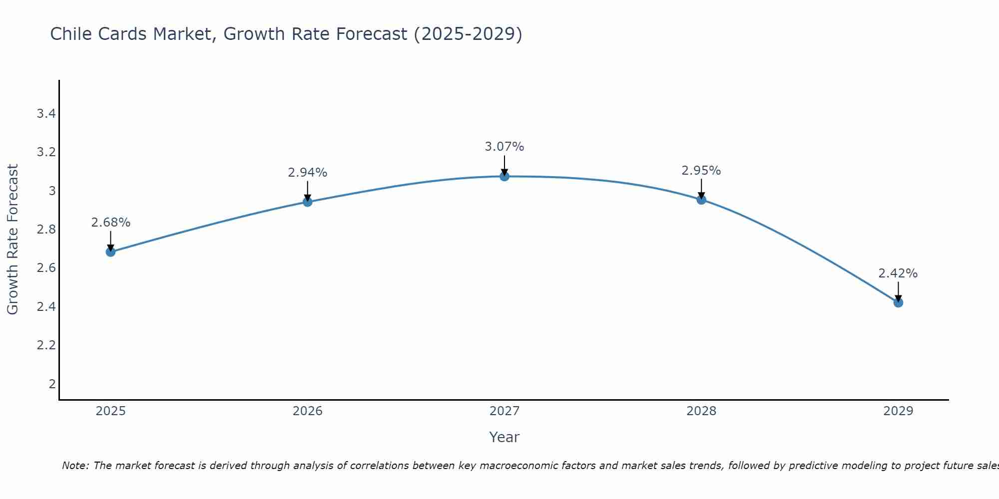 Chile Cards Market Growth Rate