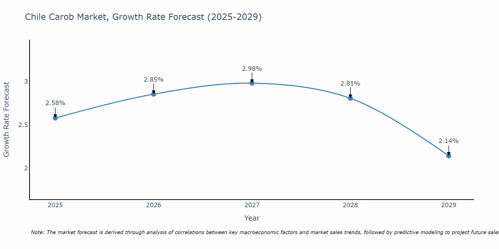 Chile Carob Market Growth Rate
