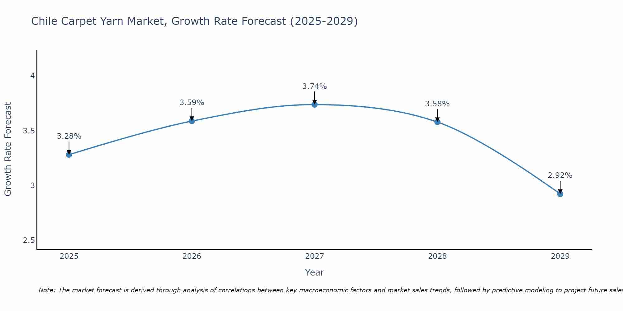 Chile Carpet Yarn Market Growth Rate