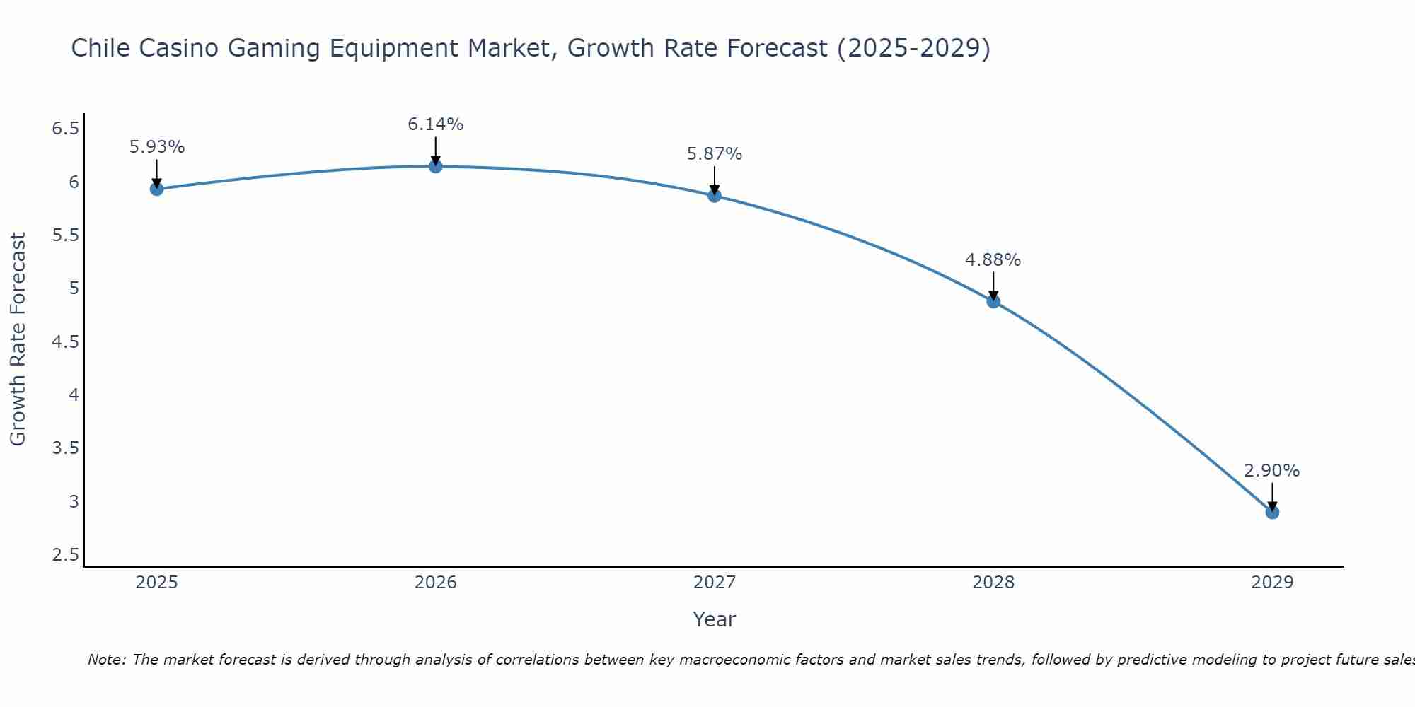 Chile Casino Gaming Equipment Market Growth Rate