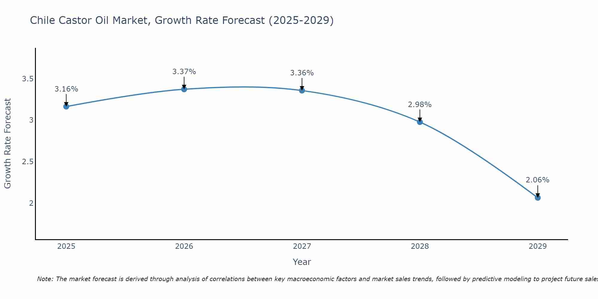 Chile Castor Oil Market Growth Rate