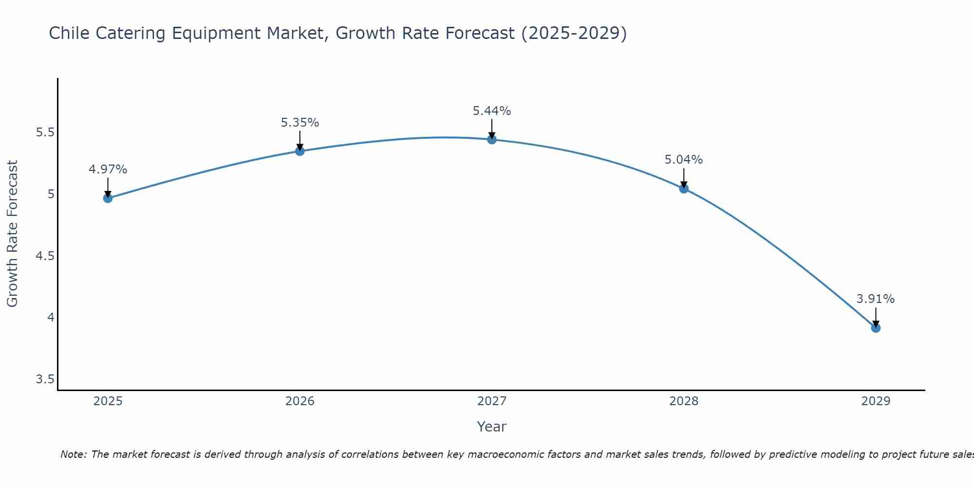 Chile Catering Equipment Market Size Growth Rate