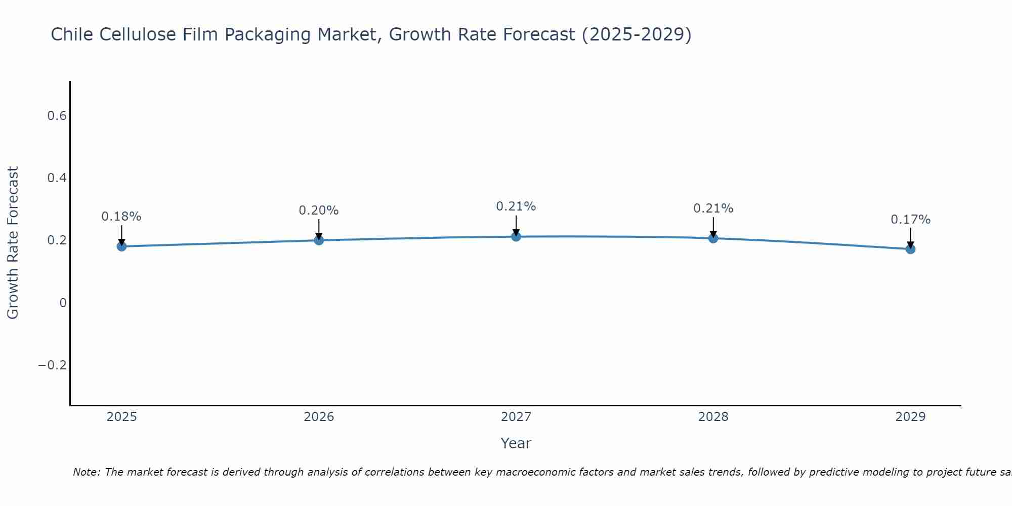 Chile Cellulose Film Packaging Market Growth Rate