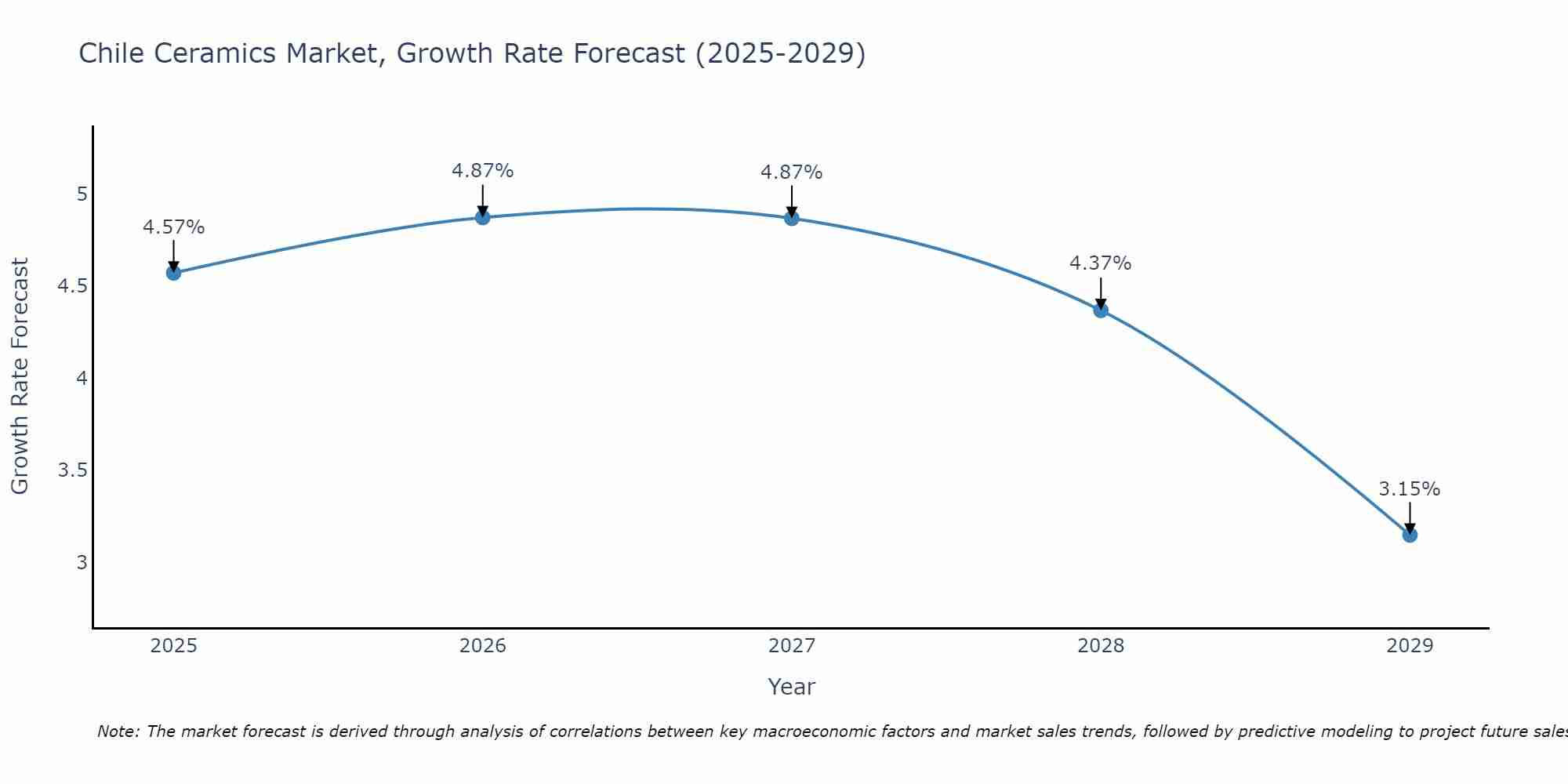 Chile Ceramics Market Size Growth Rate