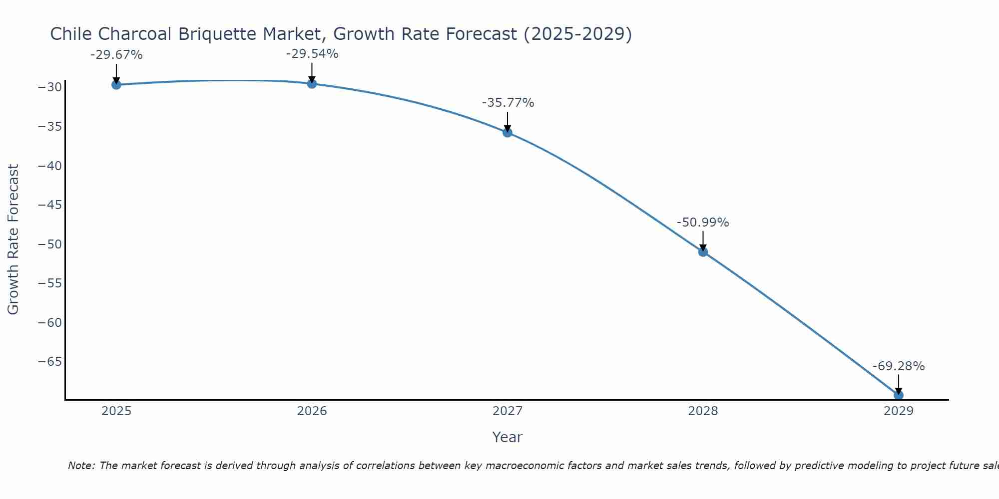 Chile Charcoal Briquette Market Growth Rate