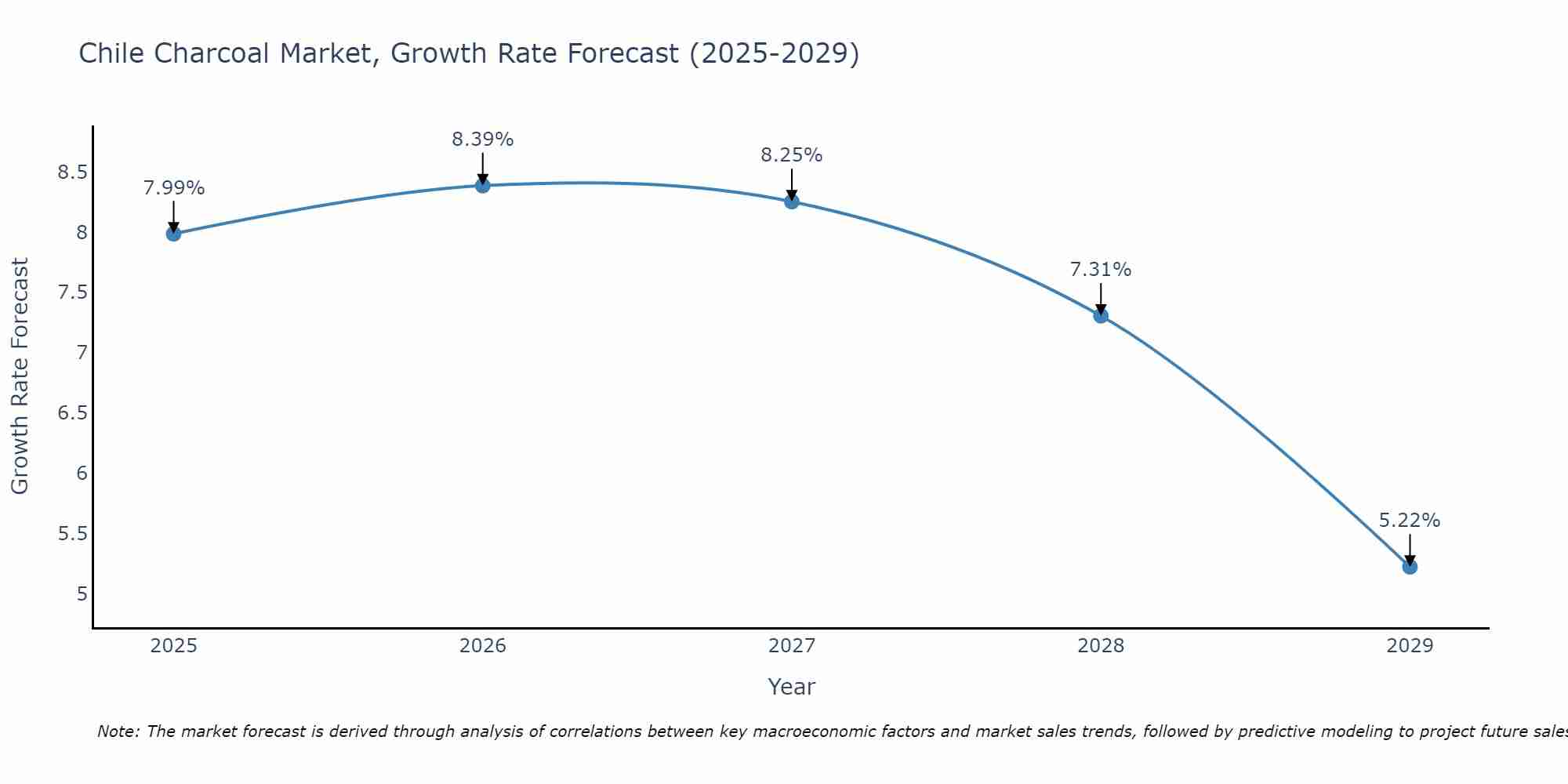 Chile Charcoal Market Size Growth Rate