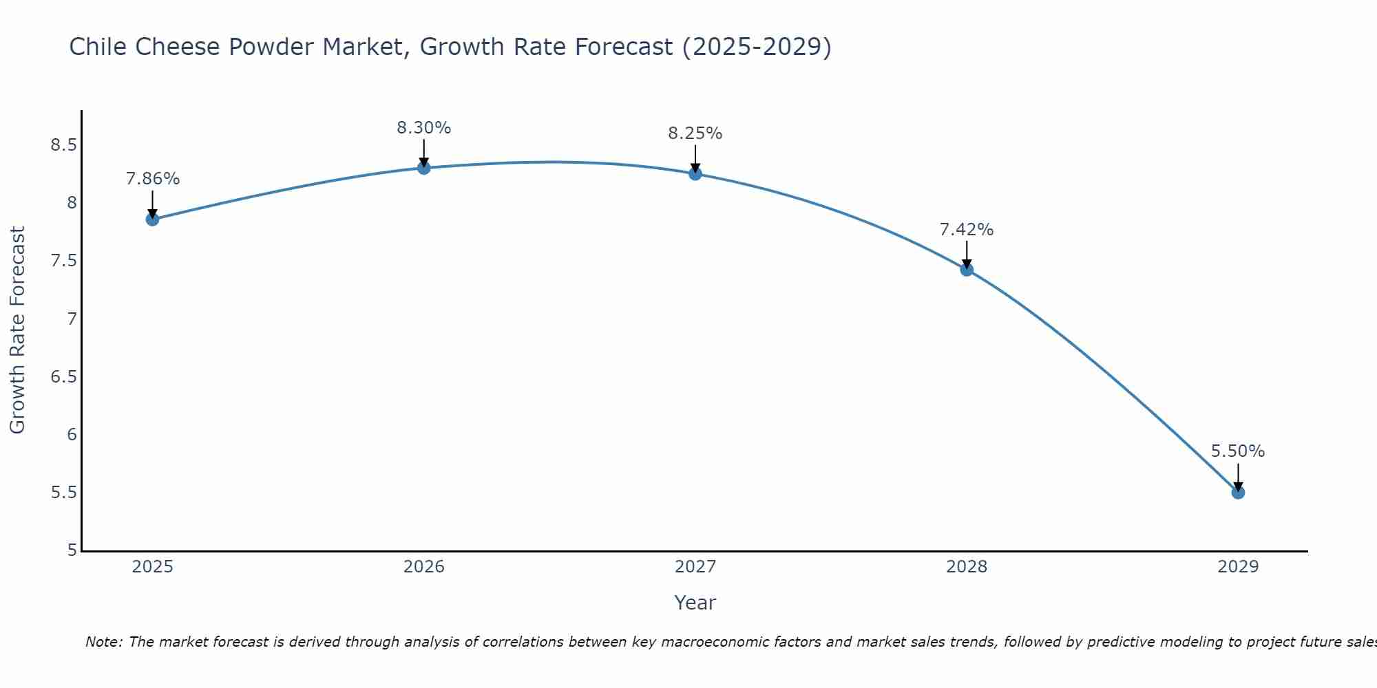 Chile Cheese Powder Market Growth Rate