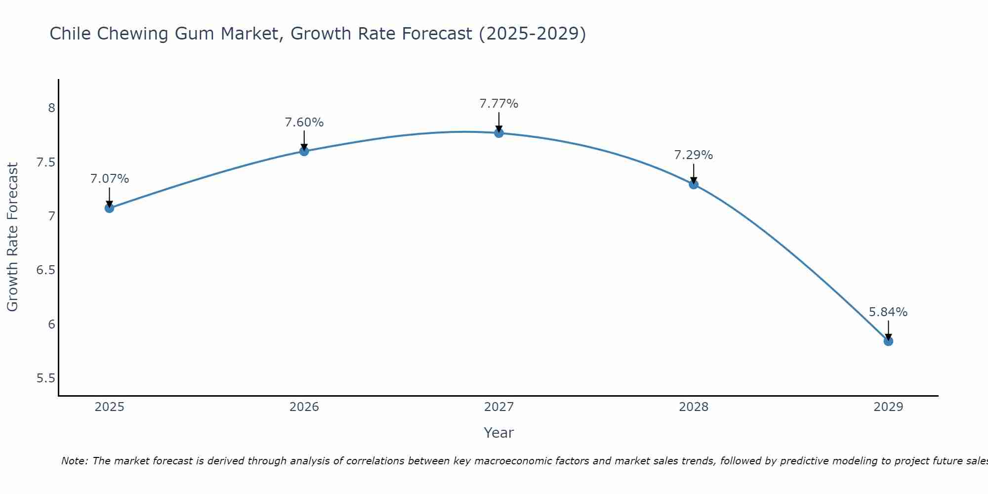 Chile Chewing Gum Market Growth Rate