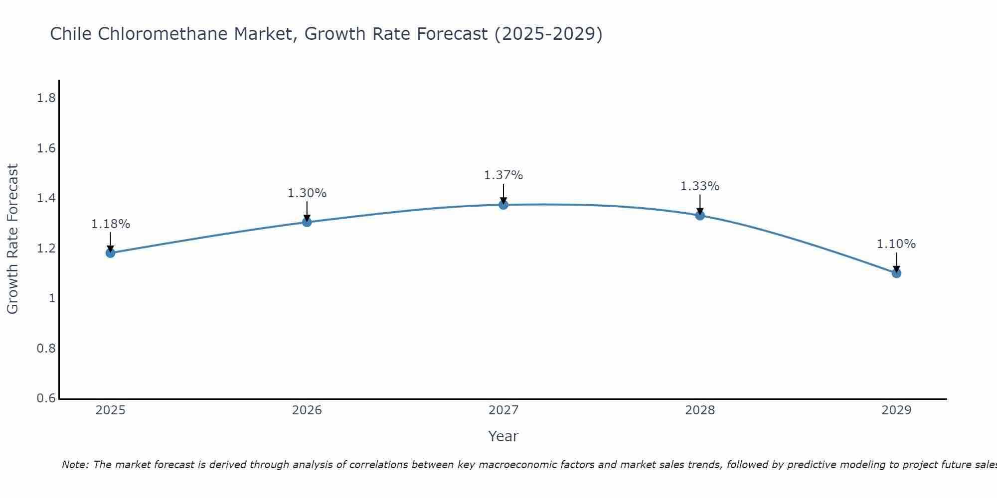 Chile Chloromethane Market Growth Rate