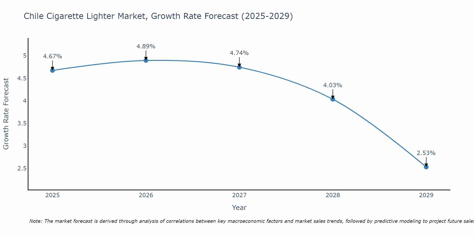 Chile Cigarette Lighter Market Growth Rate